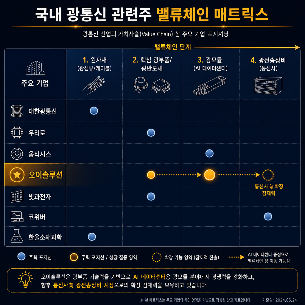 국내 광통신 관련주 밸류체인 지도 매트릭스. 가로축은 '밸류체인 단계', 세로축은 '주요 기업'으로 구성된 표. 가로축 단계는 '1. 원자재(광섬유/케이블)', '2. 핵심 광부품/광반도체', '3. 광모듈(AI 데이터센터)', '4. 광전송장비(통신사)'. 각 단계 아래에 해당하는 기업들('대한광통신', '우리로', '옵티시스', '오이솔루션', '빛과전자', '코위버', '한울소재과학')을 배치. 오이솔루션은 'AI 데이터센터'로의 전환 가능성을 amber 색상으로 강조. 전체적으로 navy/slate gray 베이스에 amber 강조색 사용.