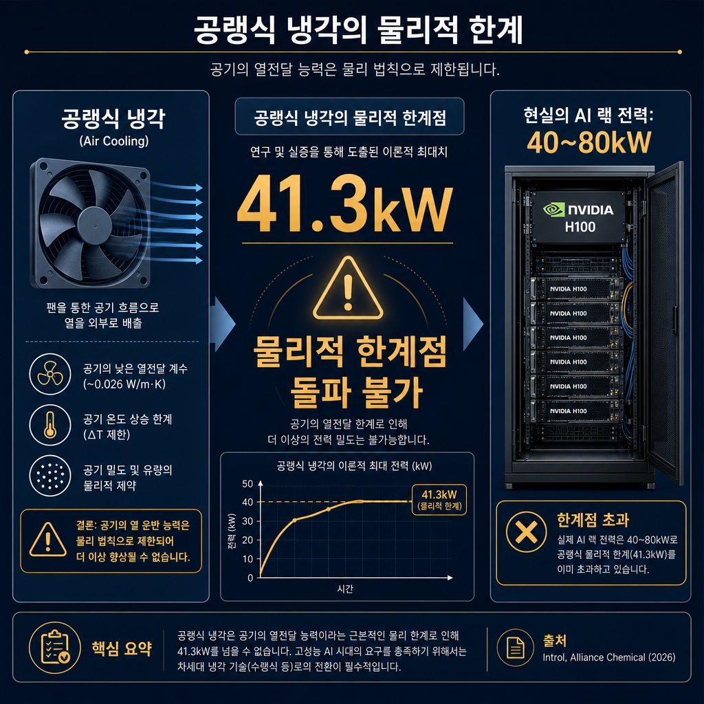 공랭식 냉각의 물리적 한계를 보여주는 인포그래픽. 좌측에는 '공랭식 냉각'이라는 제목과 함께 팬과 공기 흐름 아이콘. 중앙에 거대한 숫자 '41.3kW'와 함께 '물리적 한계점 돌파 불가'라는 텍스트를 amber 컬러로 강조. 우측에는 엔비디아 H100 GPU가 장착된 서버 랙 이미지와 함께 '현실의 AI 랙 전력: 40~80kW'라는 데이터 라벨을 붙여 한계가 이미 초과되었음을 시각적으로 비교. 출처: Introl, Alliance Chemical (2026) 표기.