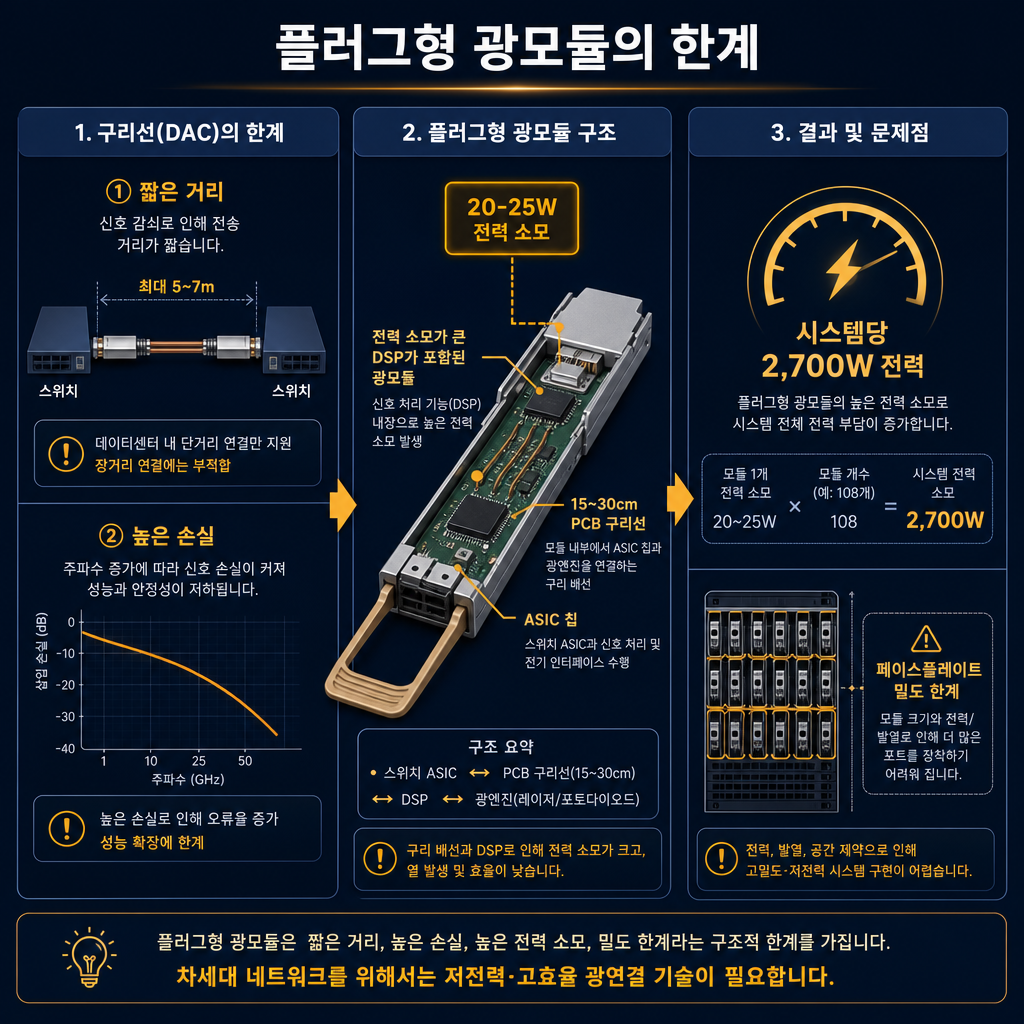 플러그형 광모듈의 한계를 설명하는 비교 다이어그램. 왼쪽에는 구리선(DAC)의 한계(짧은 거리, 높은 손실)를, 중앙에는 플러그형 광모듈의 구조(ASIC 칩 → 15~30cm PCB 구리선 → 전력 소모가 큰 DSP가 포함된 광모듈)를 보여줌. 광모듈 그림 위에 '20-25W 전력 소모'라는 라벨을 amber 컬러로 강조. 오른쪽에는 이로 인한 결과('시스템당 2,700W 전력', '페이스플레이트 밀도 한계')를 아이콘으로 시각화. 전체 색상은 navy와 amber.