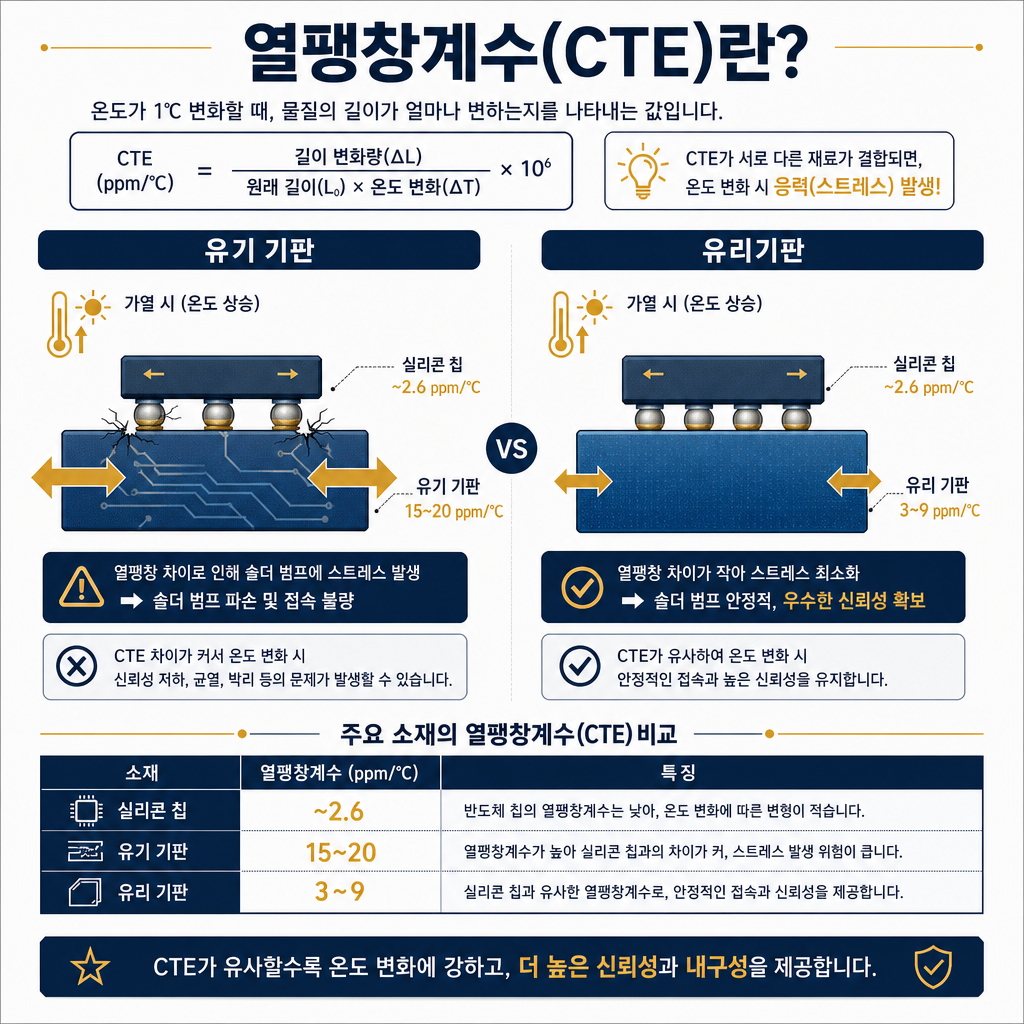 열팽창계수(CTE) 개념을 설명하는 인포그래픽. 왼쪽 '유기 기판' 섹션에서는 실리콘 칩(작게 팽창하는 화살표)과 유기 기판(매우 크게 팽창하는 화살표)이 열을 받았을 때 서로 다른 길이로 늘어나면서 그 사이의 연결부(솔더 범프)가 깨지는 모습이 그려져 있음. 오른쪽 '유리기판' 섹션에서는 실리콘 칩과 유리기판이 거의 동일한 길이의 화살표로 팽창하며 연결부가 안정적으로 유지되는 모습이 표현됨. 각 기판의 CTE 수치(유기 기판: 15~20 ppm/°C, 유리기판: 3~9 ppm/°C, 실리콘 칩: ~2.6 ppm/°C)가 명확히 표기되어 있음.