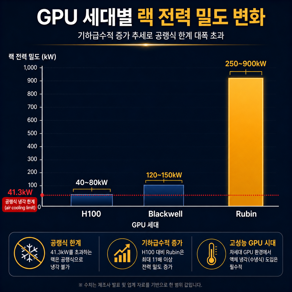 GPU 세대별 랙 전력 밀도 변화를 보여주는 수직 막대그래프. X축은 GPU 세대(H100, Blackwell, Rubin), Y축은 랙당 전력 밀도(kW). H100(40-80kW), Blackwell(120-150kW), Rubin(250-900kW) 순으로 막대가 기하급수적으로 높아지는 모습을 시각화. 41.3kW 지점에 '공랭식 냉각 한계'라는 붉은 점선을 그어 블랙웰부터는 이 선을 훌쩍 뛰어넘는 것을 명확히 보여줌. Rubin 막대는 amber 컬러로 특별히 강조하여 충격적인 증가폭을 부각.