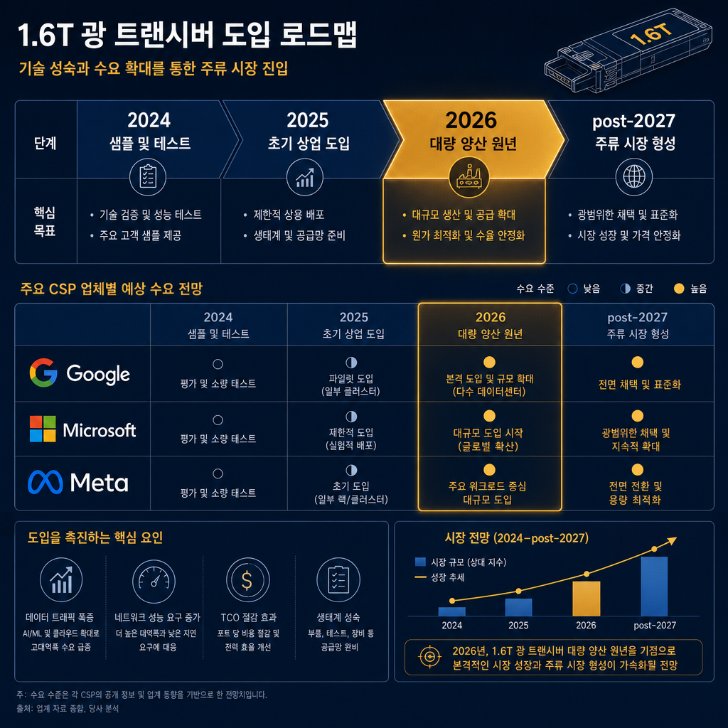 1.6T 광트랜시버 도입 타임라인을 보여주는 로드맵 인포그래픽. 2024년(샘플 및 테스트), 2025년(초기 상업 도입), 2026년(대량 양산 원년), 2027년 이후(주류 시장 형성)의 4단계로 구성. 2026년 '대량 양산 원년'을 amber 색상으로 강조. 각 단계별로 주요 플레이어(구글, MS, 메타 등)의 로고와 예상 수요량을 간략히 표기.