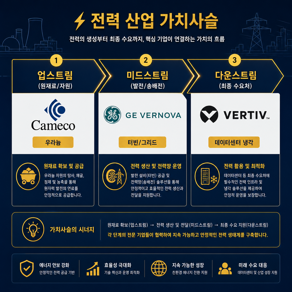 전력 산업 가치사슬(Value Chain) 다이어그램. '업스트림(원재료/자원)' → '미드스트림(발전/송배전)' → '다운스트림(최종 수요처)' 3단계를 보여주는 가로형 플로우 차트. 각 단계 아래에 대표 기업 로고를 배치. 업스트림에는 카메코(우라늄), 미드스트림에는 GE베르노바(터빈/그리드), 다운스트림에는 버티브(데이터센터 냉각) 로고를 배치. 각 단계에 대한 간결한 한글 설명을 덧붙임. navy와 amber 컬러 사용.