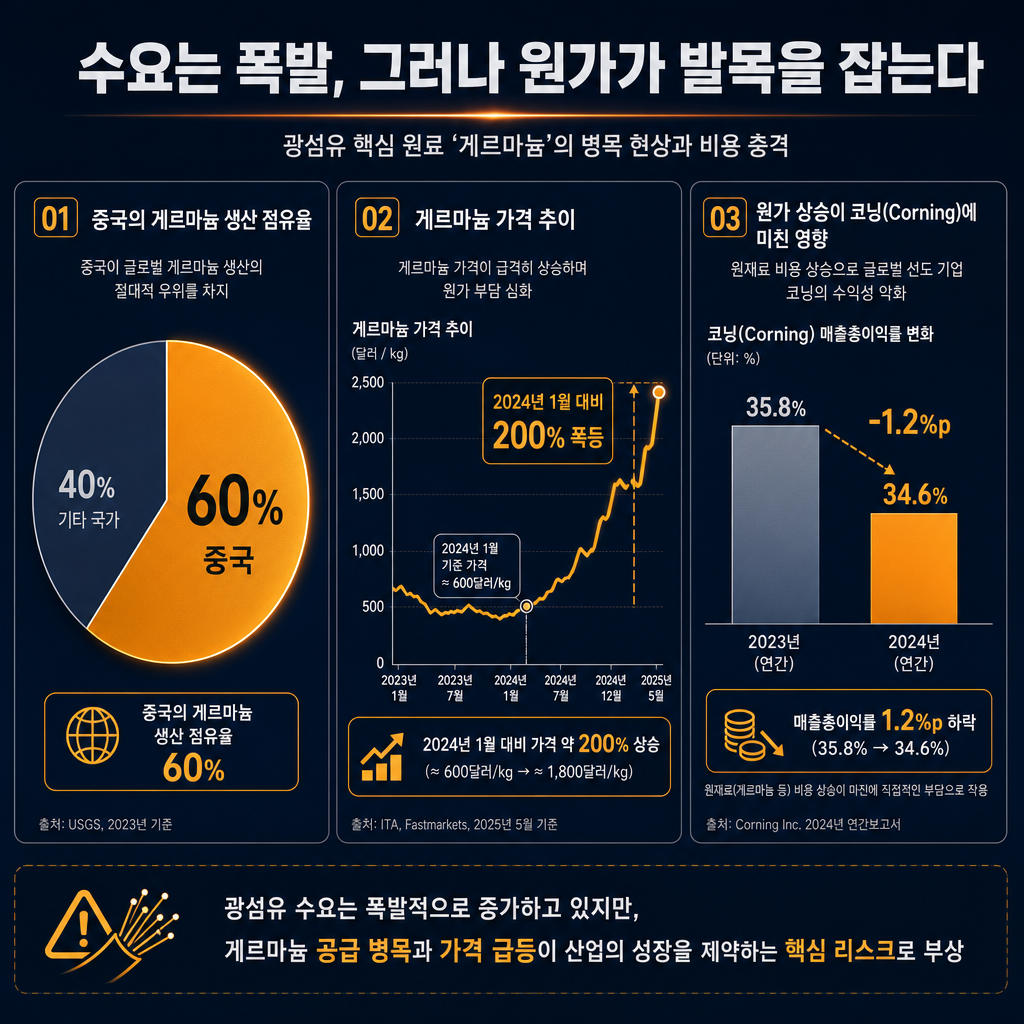광섬유 원자재 병목 현상 인포그래픽. 좌측에는 중국의 전 세계 게르마늄 생산 점유율(60%)을 파이 차트로 표시. 중앙에는 게르마늄 가격 추이 그래프를 보여주며 '2024년 1월 대비 200% 폭등'이라는 텍스트를 amber 색상으로 강조. 우측에는 원가 상승이 세계 1위 기업 코닝(Corning)의 매출총이익률을 1.2%p 하락시킨 영향을 보여주는 데이터. '수요는 폭발, 그러나 원가가 발목을 잡는다'는 제목 배치.