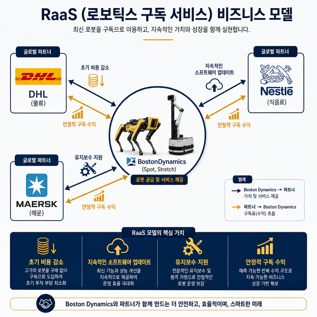 RaaS(서비스로서의 로봇) 비즈니스 모델을 설명하는 다이어그램. 중앙에 '보스턴 다이내믹스 (Spot, Stretch)' 로봇 아이콘을 배치. 주변으로 'DHL(물류)', '네슬레(식음료)', '머스크(해운)' 등 글로벌 파트너사 로고를 배치하고, 화살표로 연결. 화살표 위에는 '초기 비용 감소', '지속적인 소프트웨어 업데이트', '유지보수 지원', '안정적 구독 수익' 등 RaaS 모델의 핵심 특징을 키워드로 나열. 전체적으로 navy와 amber 색상을 사용. 모든 텍스트는 한글.