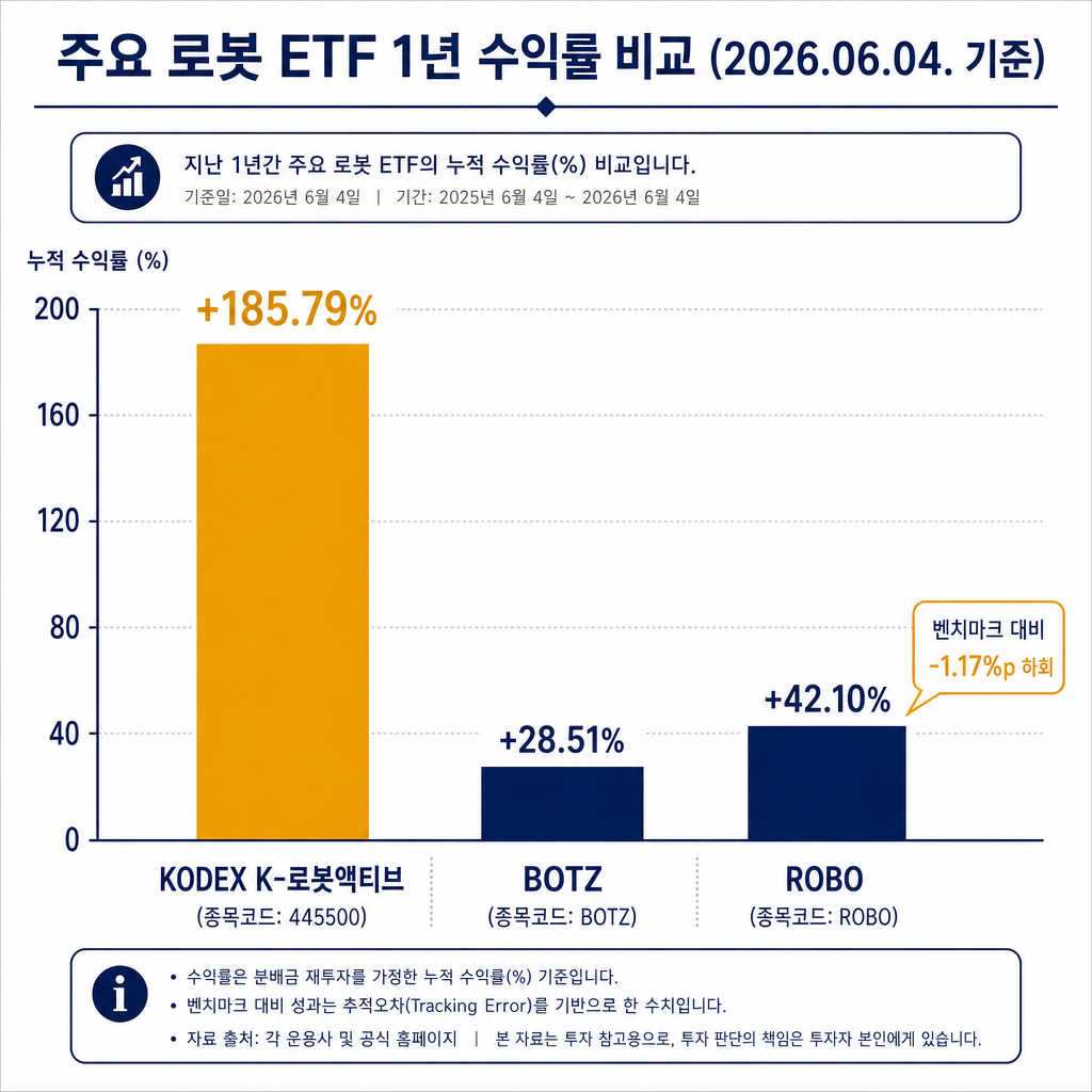 세 가지 ETF의 최근 1년 누적 수익률을 비교하는 세로 막대그래프. KODEX K-로봇액티브(+185.79%)는 앰버 색상의 매우 긴 막대로, BOTZ(+28.51%)와 ROBO(+42.10%)는 네이비 색상의 짧은 막대로 표시. ROBO 막대그래프 옆에는 작은 말풍선을 추가하여 '벤치마크 대비 -1.17%p 하회'라는 추적오차 데이터를 명시해 단순 수익률 이면의 정보를 제공. 제목은 '주요 로봇 ETF 1년 수익률 비교 (2026.06.04. 기준)'.
