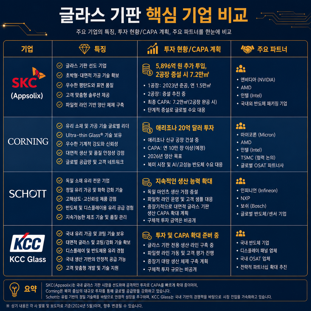 유리기판 코어 소재 기업 비교표. 행에는 SKC(앱솔릭스), Corning, Schott, KCC글라스. 열에는 '특징', '투자 현황/CAPA 계획', '주요 파트너' 정보 요약. 예를 들어 SKC의 투자 현황에는 '5,896억 원 추가 투입, 2공장 증설 시 7.2만㎡' 등을, Corning에는 '애리조나 20억 달러 투자' 등을 기입. 각 기업의 강점을 한눈에 비교할 수 있는 테이블 형태. 모든 텍스트 한글, navy/amber 컬러 사용.