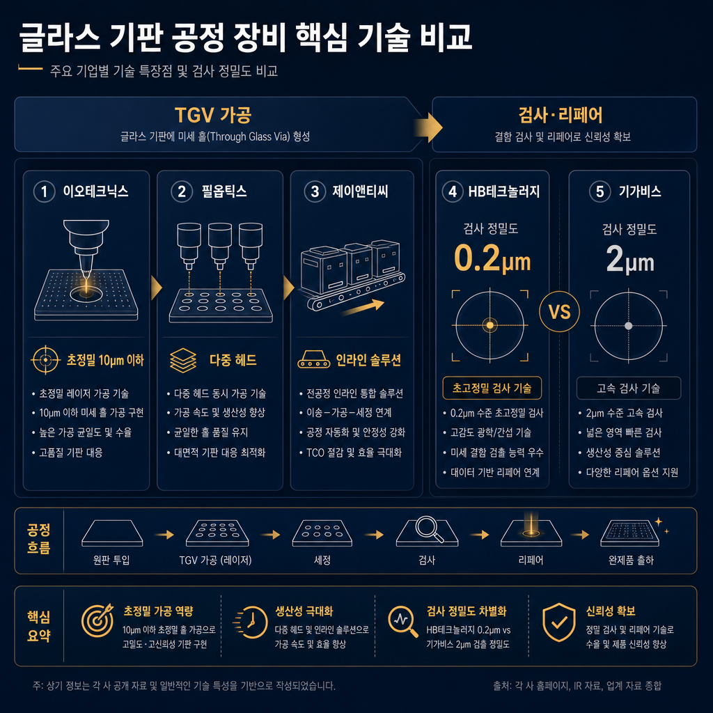 유리기판 핵심 공정 장비 기술 비교 인포그래픽. 좌측 'TGV 가공' 섹션에는 이오테크닉스, 필옵틱스, 제이앤티씨를 배치하고 각 사의 기술 특징(예: 이오테크닉스-10μm 이하 초정밀, 필옵틱스-다중 헤드, 제이앤티씨-인라인 솔루션)을 아이콘과 함께 요약. 우측 '검사·리페어' 섹션에는 HB테크놀러지, 기가비스를 배치하고 검사 정밀도(0.2μm, 2μm)를 비교하는 수치를 강조. 공정 흐름에 따라 기업들이 배치된 형태. 모든 텍스트 한글.