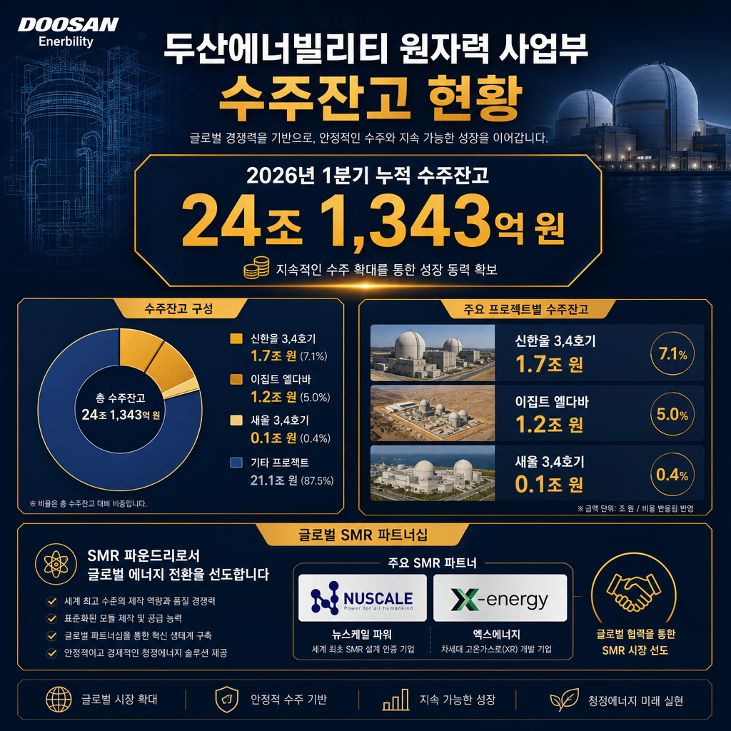 두산에너빌리티의 원자력 부문 수주잔고 현황을 보여주는 인포그래픽. 중앙에 '2026년 1분기 누적 수주잔고: 24조 1,343억 원'이라는 핵심 수치를 크게 표시. 주변에 주요 프로젝트인 '신한울 3,4호기 (1.7조 원)', '이집트 엘다바 (1.2조 원)', '새울 3,4호기 (0.1조 원)' 등의 수주잔고를 원그래프 또는 막대그래프로 시각화. SMR 파운드리로서의 역할을 강조하는 '글로벌 SMR 파트너십' 로고(NuScale, X-energy 등)도 함께 배치.