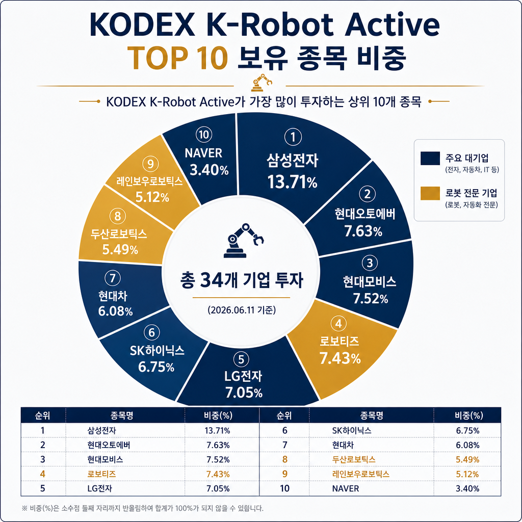 KODEX K-로봇액티브의 상위 10개 보유 종목을 보여주는 도넛 차트. 각 조각에 기업명과 비중(삼성전자 13.71%, 현대오토에버 7.63%, 현대모비스 7.52%, 로보티즈 7.43%, LG전자 7.05%, SK하이닉스 6.75%, 현대차 6.08%, 두산로보틱스 5.49%, 레인보우로보틱스 5.12%, NAVER 3.40%)을 표시. '대기업 그룹(삼성전자, 현대오토에버, LG전자 등)' 조각들은 네이비 계열 색상으로, '로봇 전문기업(로보티즈, 두산로보틱스, 레인보우로보틱스 등)' 조각들은 앰버 계열 색상으로 구분하여 한눈에 비중 차이를 인지할 수 있도록 디자인. 차트 중앙에는 '총 34개 기업 투자 (2026.06.11 기준)'라는 정보를 기입. 모든 텍스트는 한글.