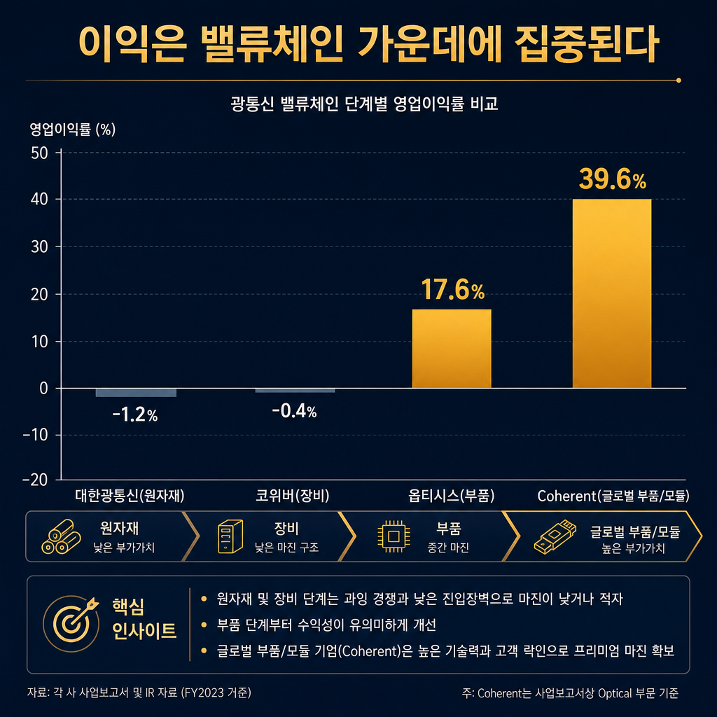 광통신 밸류체인 수익성 비교 막대 차트. X축에 '대한광통신(원자재)', '코위버(장비)', '옵티시스(부품)', 'Coherent(글로벌 부품/모듈)'를 배치. Y축은 영업이익률(%). 대한광통신과 코위버는 0% 내외 혹은 마이너스를 기록하는 반면, 옵티시스(17.6%)와 Coherent(39.6%)는 두 자릿수의 높은 이익률을 기록하는 모습을 시각적으로 대비. '이익은 밸류체인 가운데에 집중된다'는 제목을 상단에 배치.