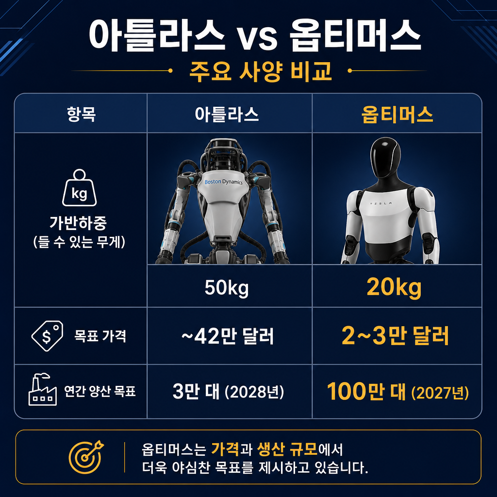 보스턴 다이내믹스 아틀라스와 테슬라 옵티머스를 일대일로 비교하는 스펙 비교표. '항목', '아틀라스', '옵티머스' 3개 열로 구성. 비교 항목은 '가반하중(들 수 있는 무게)', '목표 가격', '연간 양산 목표'. 아틀라스 칸에는 '50kg', '~42만 달러', '3만 대 (2028년)'. 옵티머스 칸에는 '20kg', '2~3만 달러', '100만 대 (2027년)'. 옵티머스의 파격적인 목표 가격과 양산 목표 수치를 amber 색상으로 강렬하게 하이라이트. 모든 텍스트는 한글.