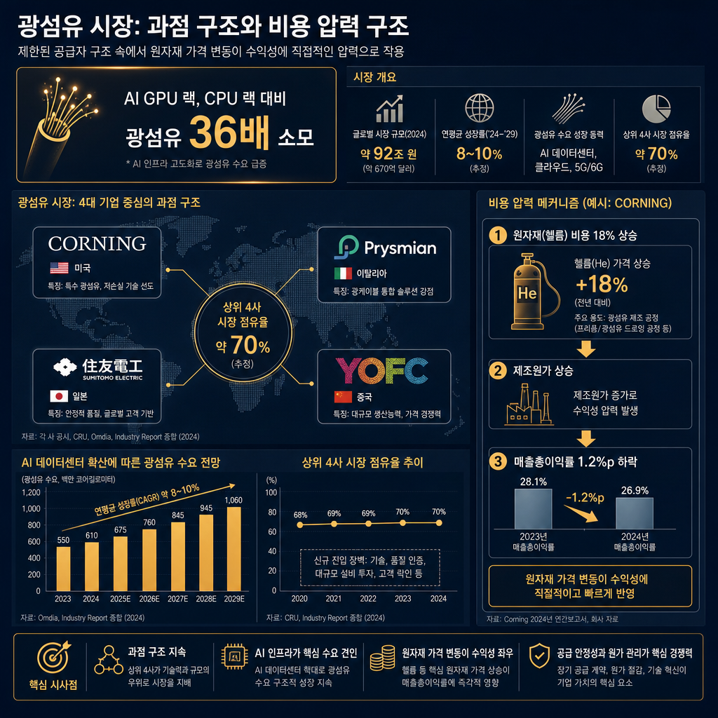 광섬유 시장의 과점 구조와 원가 압박을 보여주는 인포그래픽. 좌측 상단에 "AI GPU 랙, CPU 랙 대비 광섬유 36배 소모"라는 핵심 수치를 아이콘과 함께 강조. 중앙에는 세계 지도를 배경으로 4대 광섬유 기업(코닝, 프리즈미안, 스미토모, YOFC)의 로고와 국적을 표시. 우측에는 코닝의 사례를 들어 '원자재(헬륨) 비용 18% 상승 → 매출총이익률 1.2%p 하락'이라는 원가 압박 메커니즘을 도식화.