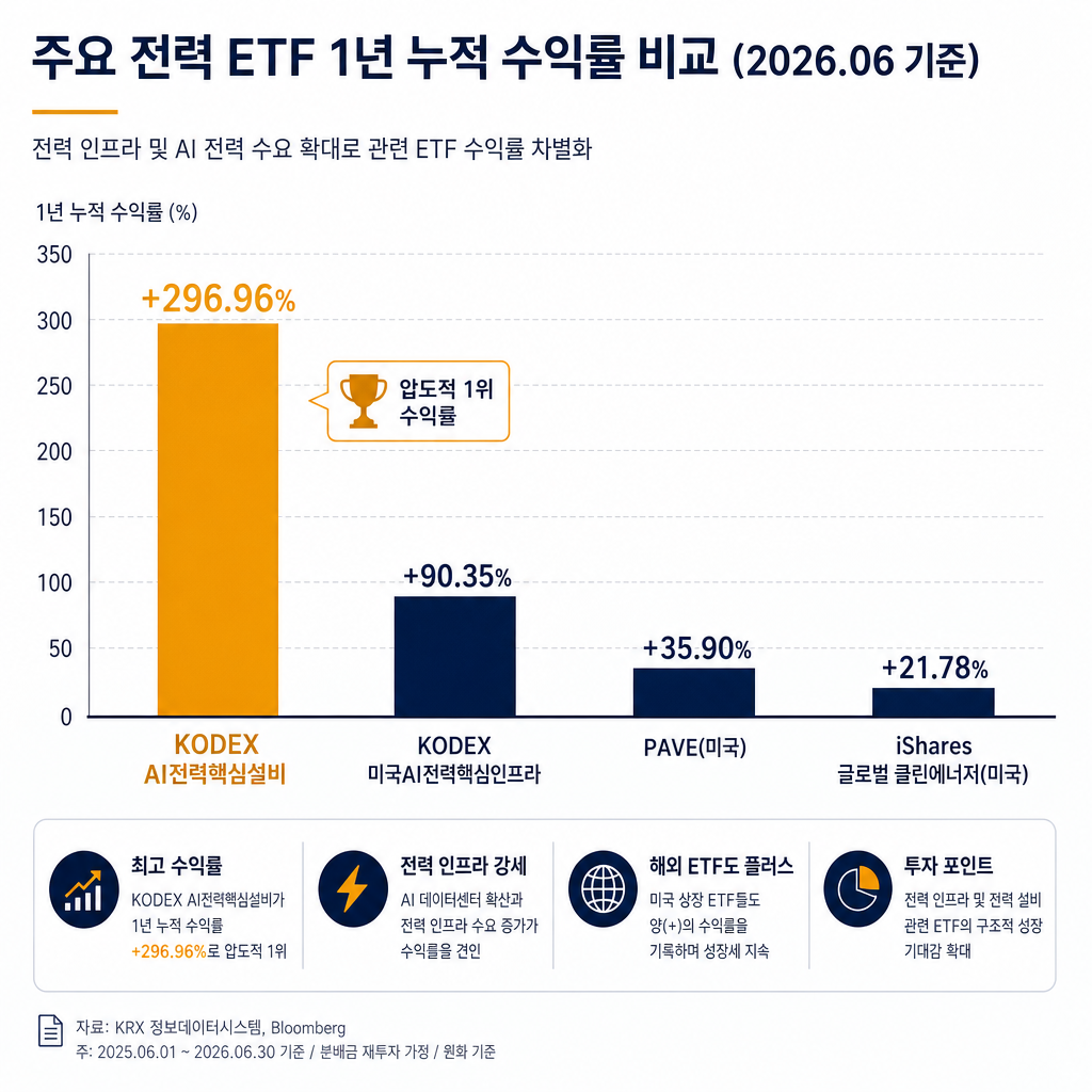 국내외 전력 ETF 1년 수익률 비교 막대 차트. '주요 전력 ETF 1년 누적 수익률 비교 (2026.06 기준)'라는 제목. X축에는 'KODEX AI전력핵심설비', 'KODEX 미국AI전력핵심인프라', 'PAVE(미국)' 등 3~4개 ETF 티커를 표시. Y축은 수익률(%). 'KODEX AI전력핵심설비'의 막대를 +296.96%까지 압도적으로 높게 그리고 amber 컬러로 강조. 다른 ETF들의 막대는 상대적으로 낮게(예: +90.35%, +35.9%) navy 컬러로 표시하여 시각적 대비를 극대화. 데이터 출처 명기.