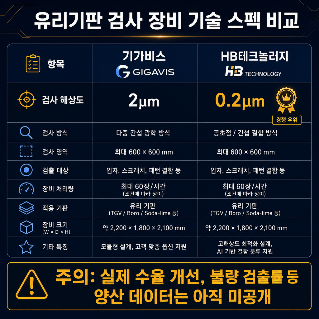 유리기판 검사 장비 기술 스펙 비교 테이블. 기가비스와 HB테크놀러지를 비교. '검사 해상도' 항목에서 기가비스는 '2μm', HB테크놀러지는 '0.2μm'로 표기하고 HB테크놀러지 쪽에 '경쟁 우위' 아이콘을 추가. 하단에 큰 글씨로 '주의: 실제 수율 개선, 불량 검출률 등 양산 데이터는 아직 미공개'라는 경고 문구를 amber 컬러로 삽입.