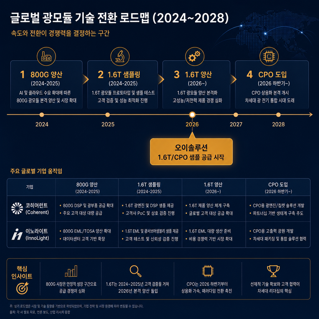 글로벌 광모듈 기술 전환 로드맵 타임라인. 2024년부터 2028년까지의 타임라인을 배경으로, '800G 양산 (2024-2025)', '1.6T 샘플링 (2024-2025)', '1.6T 양산 (2026~)', 'CPO 도입 (2026 하반기~)'의 기술 전환 단계를 표시. 각 단계마다 Coherent, InnoLight 등 글로벌 선두 기업들의 움직임을 간략히 표기. 타임라인 위 2026년 지점에 '오이솔루션 1.6T/CPO 샘플 공급 시작'을 amber 색상 말풍선으로 강조.
