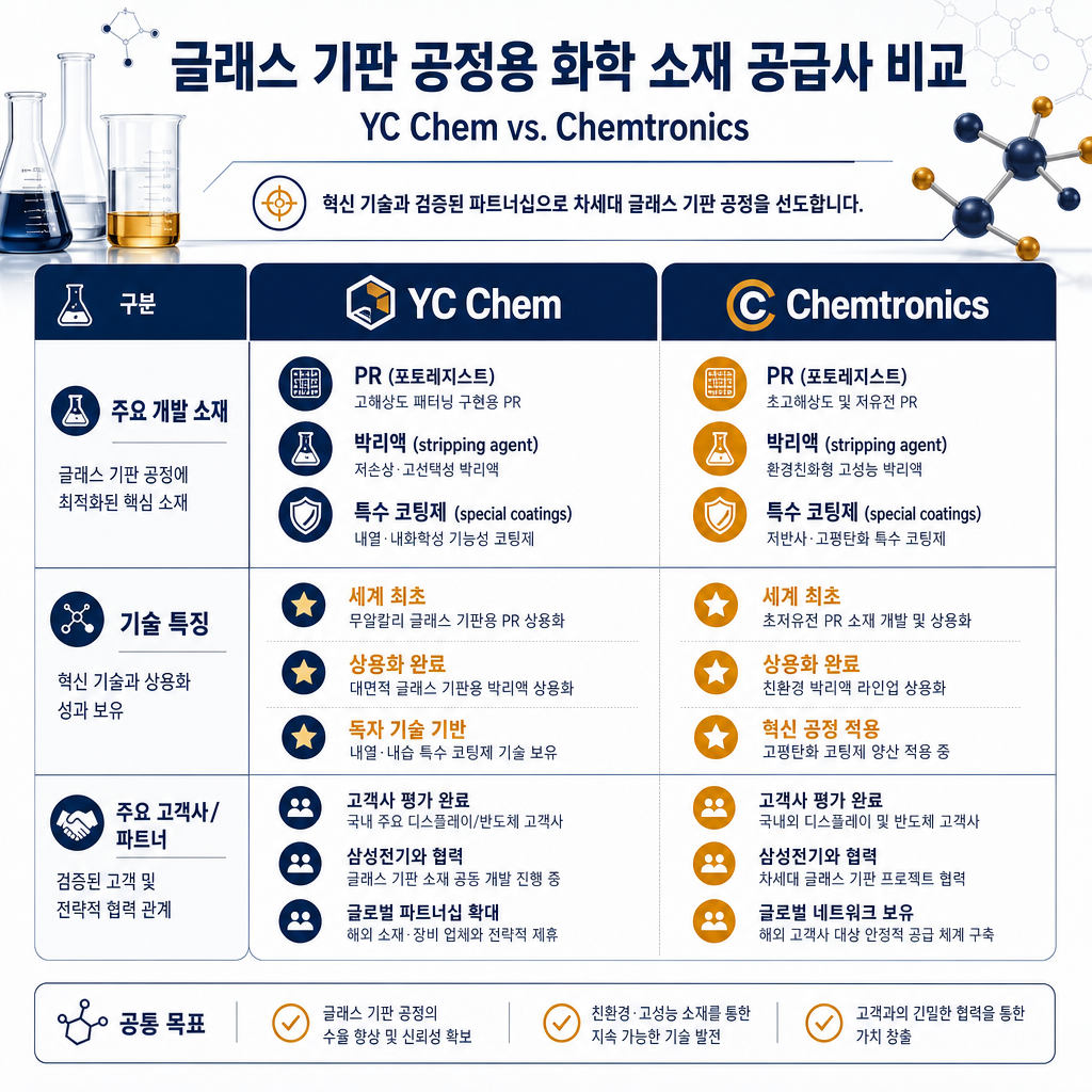 유리기판 공정용 케미컬 공급사 분석. 와이씨켐과 켐트로닉스 두 회사를 나란히 비교. 각 회사별로 '주요 개발 소재(PR, 박리액, 특수 코팅제 등)', '기술 특징(세계 최초, 상용화 등)', '주요 고객사/파트너(고객사 평가 완료, 삼성전기와 협력 등)'를 정리한 비교 테이블. 화학 공정을 상징하는 플라스크, 분자구조 아이콘을 활용. 모든 텍스트 한글, navy/amber 컬러 팔레트 사용.