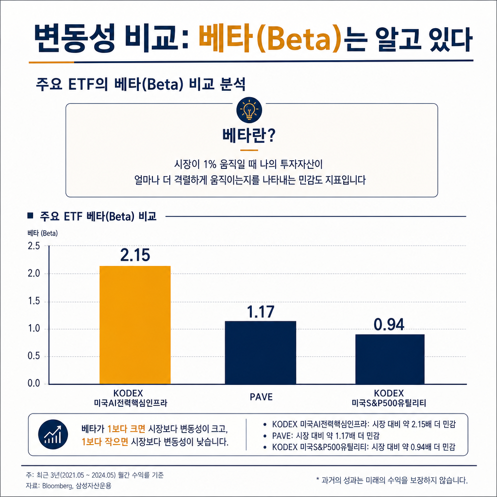 주요 ETF 베타(Beta) 계수 비교 인포그래픽. '변동성 비교: 베타(Beta)는 알고 있다'는 제목. 중앙에 베타 지표에 대한 쉬운 설명 박스('베타란? 시장이 1% 움직일 때 나의 투자자산이 얼마나 더 격렬하게 움직이는지를 나타내는 민감도 지표입니다'). 그 아래 'KODEX 미국AI전력핵심인프라', 'PAVE', 'KODEX 미국S&P500유틸리티' 3개 ETF의 베타 값을 막대그래프로 비교. 각각 2.15, 1.17, 0.94의 값을 명확히 표시하고, 2.15 막대는 amber 컬러로 강조.