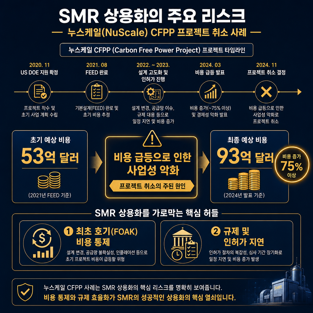 SMR 상용화의 리스크를 설명하는 인포그래픽. 'NuScale CFPP 프로젝트 취소' 사례를 중심으로 타임라인을 구성. 왼쪽에는 '초기 예상 비용: 53억 달러', 오른쪽에는 '최종 예상 비용: 93억 달러'를 비교하며 75% 이상 폭등했음을 시각적으로 강조. 중앙에는 '비용 급등으로 인한 사업성 악화'가 프로젝트 취소의 핵심 원인임을 명시. 하단에 SMR 상용화의 주요 허들로 '① 최초 호기(FOAK) 비용 통제', '② 규제 및 인허가 지연' 두 가지를 아이콘과 함께 요약.
