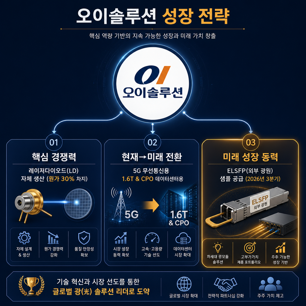 오이솔루션의 성장 전략을 요약한 다이어그램. 중앙에 '오이솔루션' 로고. 여기서 세 갈래 화살표가 나옴. 첫째, '핵심 경쟁력: 레이저다이오드(LD) 자체 생산 (원가 30% 차지)'. 둘째, '현재→미래 전환: 5G 무선통신용 → 1.6T & CPO 데이터센터용'. 셋째, '미래 성장 동력: ELSFP(외부 광원) 샘플 공급 (2026년 3분기)'. 각 항목에 관련된 아이콘을 배치하고, ELSFP 부분을 amber 색상으로 강조.