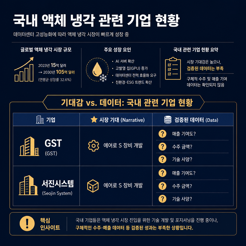 국내 액체냉각 관련 기업의 현주소를 나타내는 표. 표 제목은 '기대감 vs. 데이터: 국내 관련 기업 현황'. 행에는 기업명(GST, 서진시스템), 열에는 '시장 기대 (Narrative)'와 '검증된 데이터 (Data)'. GST의 '시장 기대' 셀에는 '에어로 S 장비 개발' 텍스트. '검증된 데이터' 셀에는 '매출 기여도?', '수주 금액?', '기술 사양?' 등 물음표가 가득한 항목을 나열. 서진시스템도 동일한 형식으로 구성. 데이터가 부족한 현실을 시각적으로 강조.