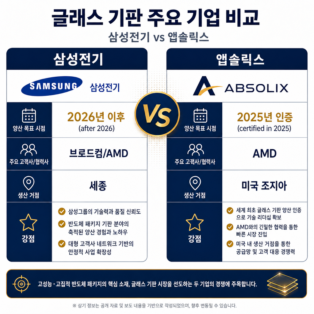 유리기판 제조사 양강 구도 비교 인포그래픽. 삼성전기와 앱솔릭스를 좌우로 배치하여 비교. 각 사별로 '양산 목표 시점(삼성전기 2026년 이후, 앱솔릭스 2025년 인증)', '주요 고객사/협력사(삼성전기-브로드컴/AMD, 앱솔릭스-AMD)', '생산 거점(삼성전기-세종, 앱솔릭스-미국 조지아)', '강점'을 정리. 중앙에 VS 아이콘을 배치해 경쟁 구도를 시각적으로 표현. 모든 텍스트 한글.