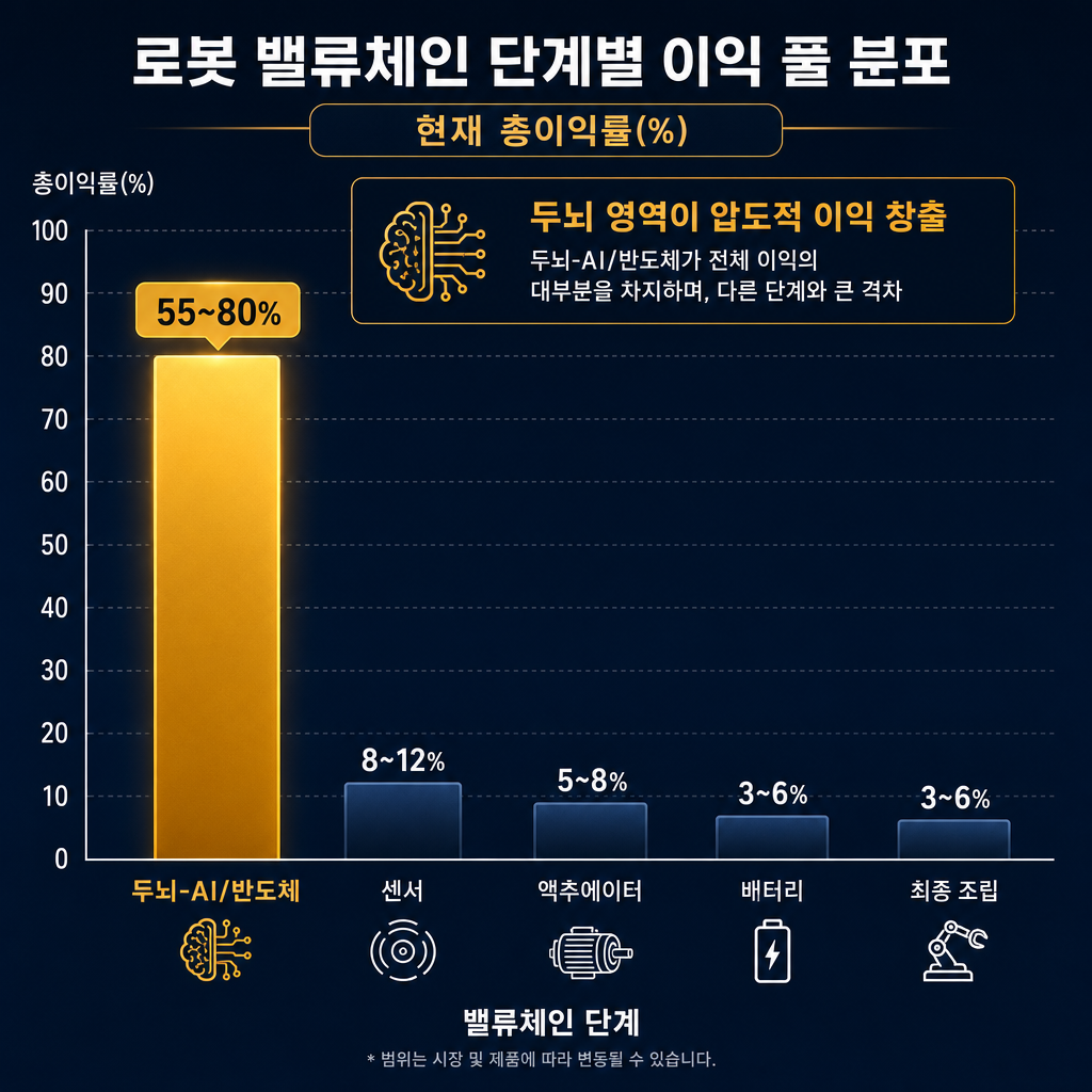 로봇 밸류체인별 이익률 분포(Profit Pool) 시각화. 세로형 막대그래프로 밸류체인 각 단계(두뇌-AI/반도체, 센서, 액추에이터, 배터리, 최종 조립)의 현재 총이익률(%)을 표시. '두뇌' 부분의 막대를 55~80%로 가장 높게 그리고 앰버 컬러로 강조하여 다른 단계와의 압도적인 격차를 시각적으로 부각. Y축은 총이익률(%), X축은 밸류체인 단계.