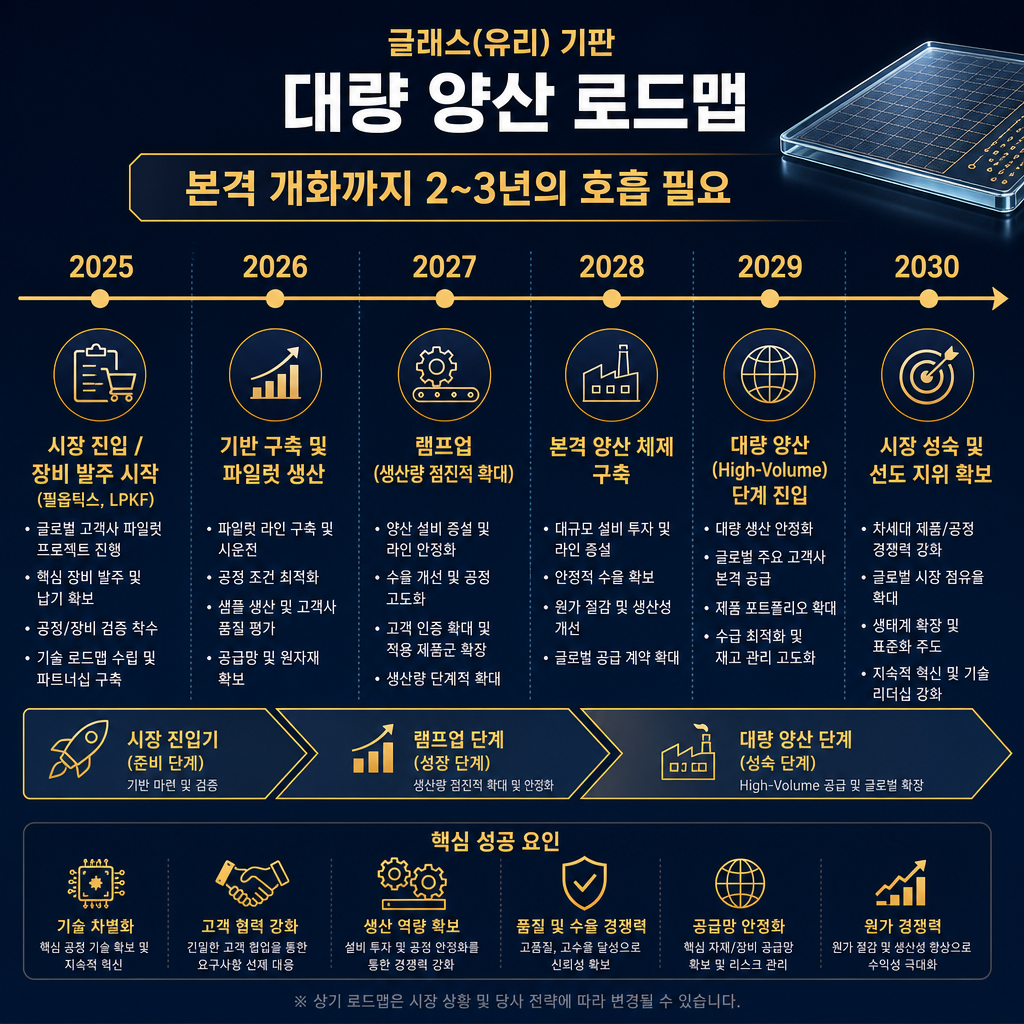 유리기판 양산 로드맵을 시각화한 타임라인 인포그래픽. 2025년부터 2030년까지의 연도를 X축으로 표시. 각 연도별로 주요 이벤트를 기입. 2025년: '시장 진입 / 장비 발주 시작 (필옵틱스, LPKF)'. 2026-2027년: '램프업 (생산량 점진적 확대)'. 2028-2030년: '대량 양산 (High-Volume)'. 타임라인 전체에 '본격 개화까지 2~3년의 호흡 필요'라는 시사점을 헤드라인으로 추가.