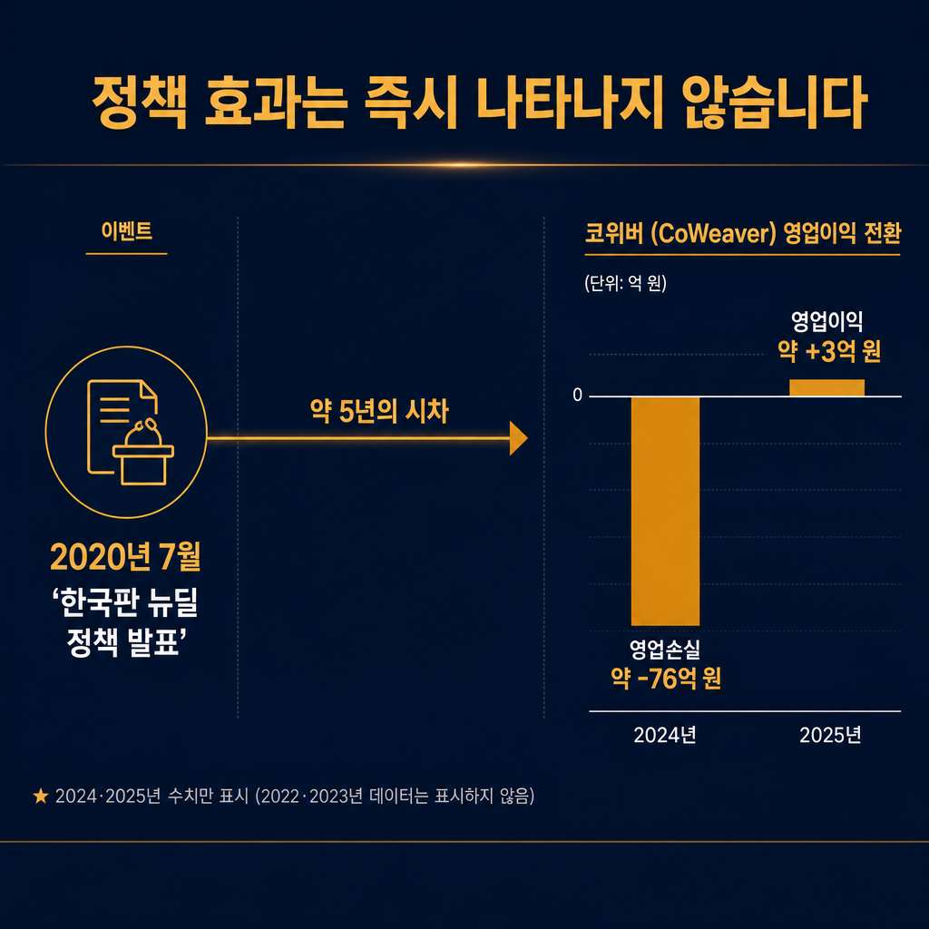 정부 정책과 실적 반영의 시차(Time Lag)를 보여주는 인포그래픽. 좌측에는 2020년 7월 '한국판 뉴딜 정책 발표' 이벤트를 표시. 우측에는 코위버의 연도별 영업이익 추이 막대그래프(2022-2025년)를 배치. 2024년 큰 폭의 적자를 기록했다가 2025년에 흑자 전환하는 모습을 보여줌. 두 이벤트 사이에 '약 5년의 시차'라는 텍스트와 함께 긴 화살표를 그려 정책 효과가 즉각적이지 않음을 시각화.