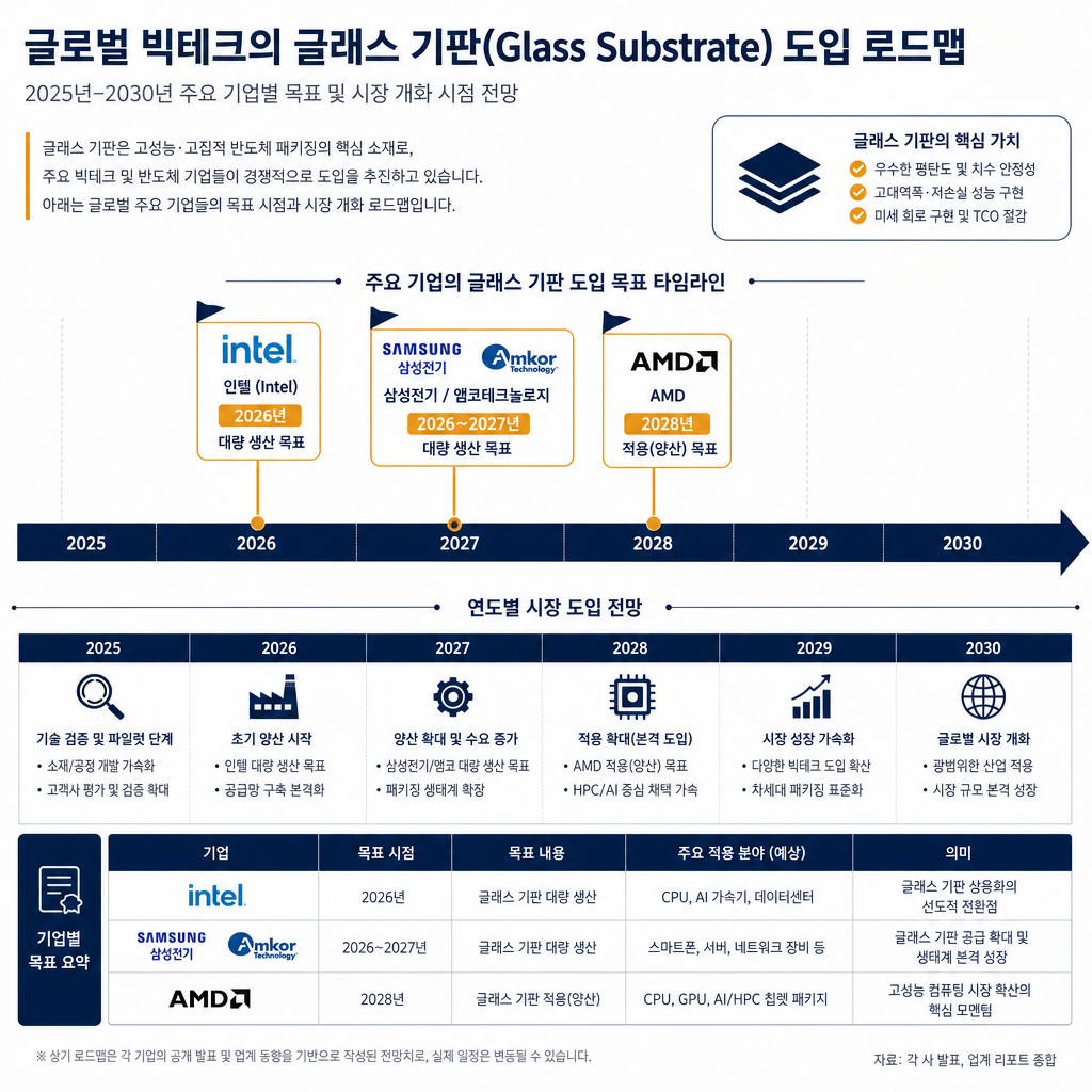 글로벌 빅테크의 유리기판 도입 로드맵. 타임라인 형태로 2025년부터 2030년까지 표시. 인텔(2026년 양산 목표), 삼성전기/앱솔릭스(2026~27년 양산), AMD(2028년 적용 목표) 등 주요 기업들의 목표 시점을 타임라인 위에 깃발 형태로 표시. 각 기업 로고와 목표 연도를 명확히 시각화하여 시장 개화 시점을 예측할 수 있도록 구성. 모든 텍스트 한글.