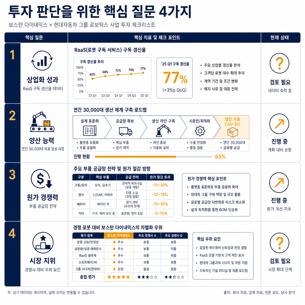 보스턴 다이내믹스와 현대차 로보틱스 사업의 핵심 투자 포인트를 요약한 체크리스트 형태의 인포그래픽. '투자 판단을 위한 핵심 질문 4가지'라는 제목 아래, 4개의 항목을 나열. 1. 상업화 성과 (RaaS 구독 갱신율 데이터), 2. 양산 능력 (연 3만 대 목표 달성 과정), 3. 원가 경쟁력 (부품 공급망 전략), 4. 시장 지위 (경쟁 로봇 대비 우위). 각 항목 옆에 현재 상태를 나타내는 아이콘(예: 물음표, 진행 중 화살표)을 배치. navy와 amber 색상을 사용해 전문적인 분석 자료 느낌을 강조. 모든 텍스트는 한글.