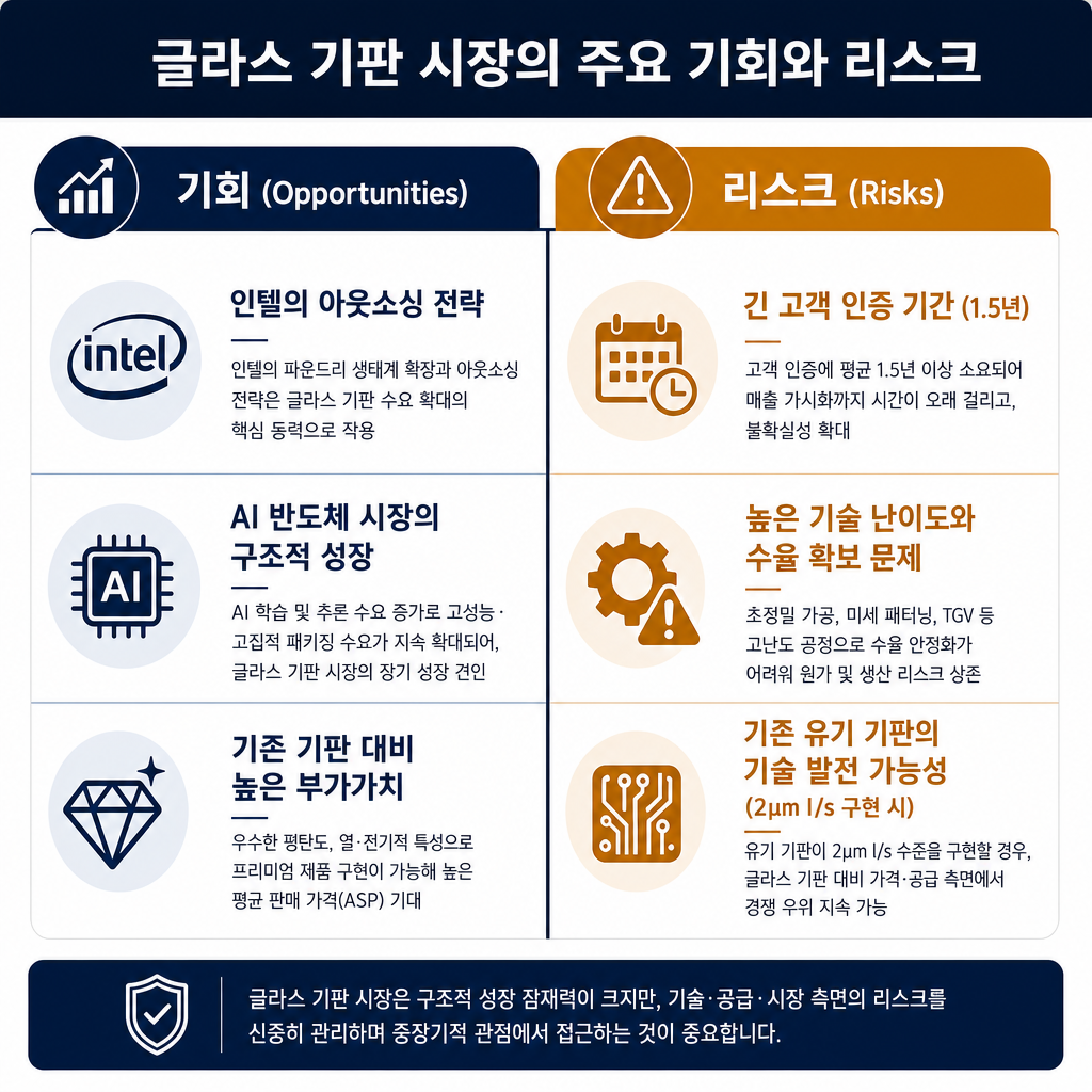 유리기판 시장의 주요 리스크와 기회 요인을 비교하는 T-차트. 왼쪽에는 '기회(Opportunities)', 오른쪽에는 '리스크(Risks)'. 기회 요인: '인텔의 아웃소싱 전략', 'AI 반도체 시장의 구조적 성장', '기존 기판 대비 높은 부가가치'. 리스크 요인: '긴 고객 인증 기간 (1.5년)', '높은 기술 난이도와 수율 확보 문제', '기존 유기 기판의 기술 발전 가능성 (2μm l/s 구현 시)'. 각 요인을 아이콘과 함께 간결하게 정리. navy와 amber 컬러를 활용해 긍정/부정 요소를 시각적으로 대비.