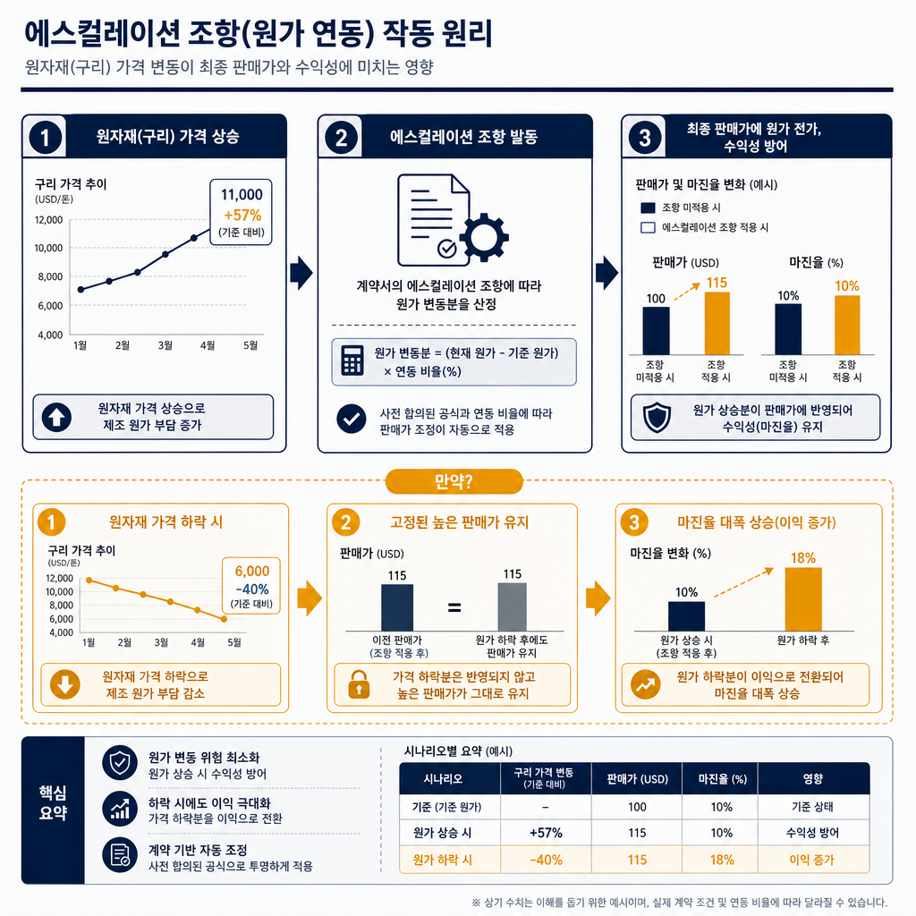 '에스컬레이션 조항의 작동 원리' 다이어그램. 3단계 흐름도로 구성. 1단계: '원자재(구리) 가격 상승' → 2단계: '에스컬레이션 조항 발동' → 3단계: '최종 판매가에 원가 전가, 수익성 방어'. 그 아래에 '만약?'이라는 부제를 달고 '원자재 가격 하락 시' → '고정된 높은 판매가 유지' → '마진율 대폭 상승(이익 증가)' 흐름을 amber 색상으로 강조하여 보여줌. 모든 텍스트는 한글.