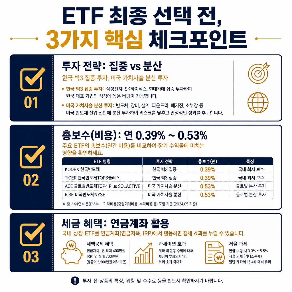 투자 결정 체크리스트 인포그래픽. 'ETF 최종 선택 전, 3가지 핵심 체크포인트'라는 제목. 3개의 체크박스 아이콘과 함께 각 항목을 설명. 1) '투자 전략: 집중 vs 분산' (한국 빅3 집중 투자, 미국 가치사슬 분산 투자 요약). 2) '총보수(비용): 연 0.39% ~ 0.53%' (주요 ETF 보수율 비교). 3) '세금 혜택: 연금계좌 활용' (국내 상장 ETF의 절세 장점 강조). 각 항목을 navy 배경에 amber 아이콘/텍스트로 디자인.