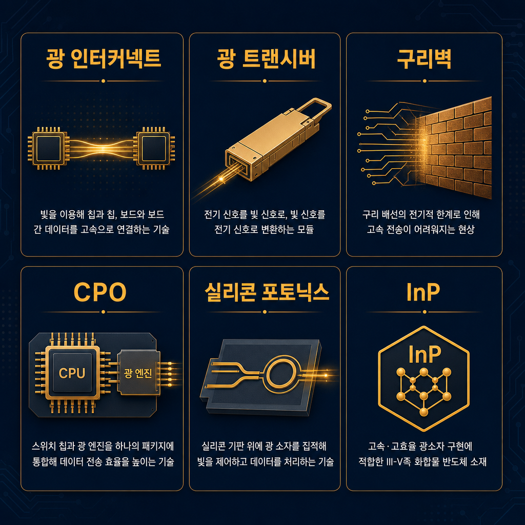 핵심 용어 시각화 카드. 6개의 카드를 2x3 그리드로 배치. 각 카드에는 '광 인터커넥트', '광 트랜시버', '구리벽', 'CPO', '실리콘 포토닉스', 'InP'라는 용어와 함께, 해당 개념을 직관적으로 나타내는 아이콘(예: CPO는 칩과 광학엔진이 합쳐진 아이콘)과 한 줄 요약 설명을 간결하게 기입. navy 배경에 amber 아이콘과 헤드라인으로 디자인 통일성 유지.