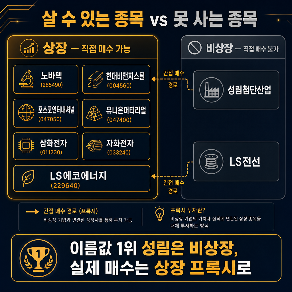 ‘살 수 있는 종목 vs 못 사는 종목’ 2단 분류 인포그래픽. 왼쪽 amber 박스 ‘상장 — 직접 매수 가능’에 노바텍(285490)·현대비앤지스틸(004560)·포스코인터내셔널(047050)·유니온머티리얼(047400)·삼화전자(011230)·자화전자(033240)·LS에코에너지(229640) 카드 배치. 오른쪽 회색 박스 ‘비상장 — 직접 매수 불가’에 성림첨단산업·LS전선 배치하고, 각각 화살표로 우회로(현대비앤지스틸·LS에코에너지)를 연결. 하단에 ‘이름값 1위 성림은 비상장, 실제 매수는 상장 프록시로’ 요약 문구. 모든 텍스트 한글, navy 배경 + amber/회색 대비, 전문 인포그래픽.
