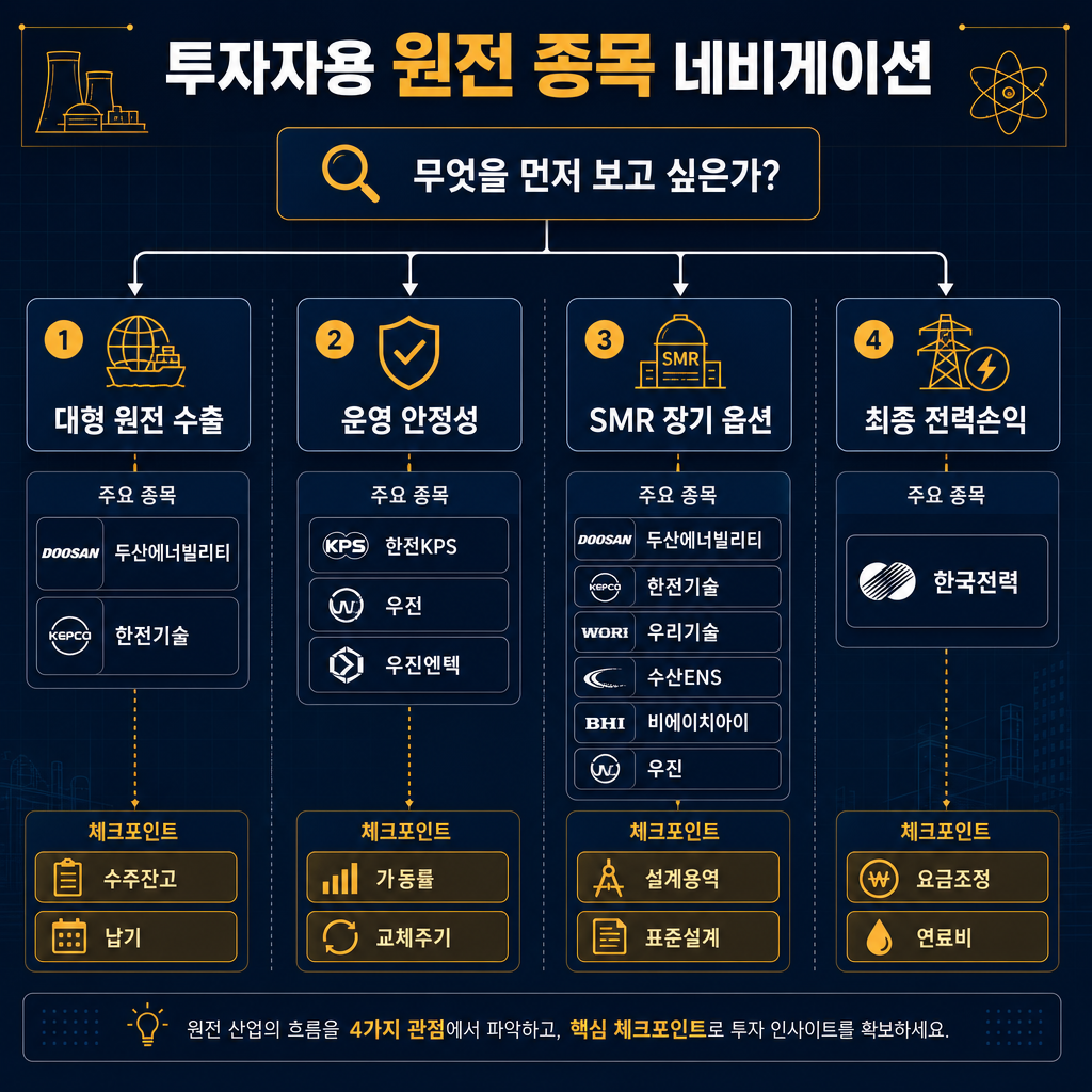 '투자자용 원전 종목 네비게이션' 플로우차트. 시작 박스 '무엇을 먼저 보고 싶은가?'에서 4갈래 분기: 대형 원전 수출→두산에너빌리티·한전기술, 운영 안정성→한전KPS·우진·우진엔텍, SMR 장기 옵션→두산에너빌리티·한전기술·우리기술·수산ENS·비에이치아이·우진, 최종 전력손익→한국전력. 각 가지 아래에 체크포인트 2개씩 표기: 수주잔고/납기, 설계용역/표준설계, 가동률/교체주기, 요금조정/연료비. 모든 텍스트 한글, navy 배경+amber 강조.
