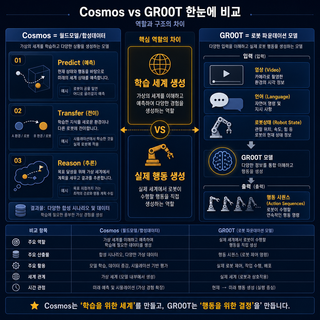Cosmos vs GR00T 비교 인포그래픽. 좌측 Cosmos = 월드모델/합성데이터 영역에 Predict·Transfer·Reason 3모듈 설명, 우측 GR00T = 로봇 파운데이션 모델 영역에 입력(영상·언어·로봇상태)→출력(행동 시퀀스) 구조 설명. 중앙에 학습 세계 생성과 실제 행동 생성 역할 차이를 굵게 표시. 모든 라벨·범례 한글.