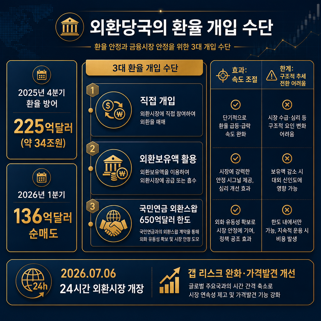 외환당국 개입 수단 도표. 좌측에는 '2025년 4분기 환율 방어 225억달러(약 34조원)', '2026년 1분기 136억달러 순매도' 숫자 카드. 중앙에는 '직접 개입·외환보유액 활용·국민연금 외환스왑 650억달러 한도' 3수단 다이어그램. 우측에는 '효과: 속도 조절 / 한계: 구조적 추세 전환 어려움' 비교 표. 하단에 '2026.07.06 24시간 외환시장 개장' 보조 박스와 '갭 리스크 완화·가격발견 개선' 메모. 모든 라벨 한글.