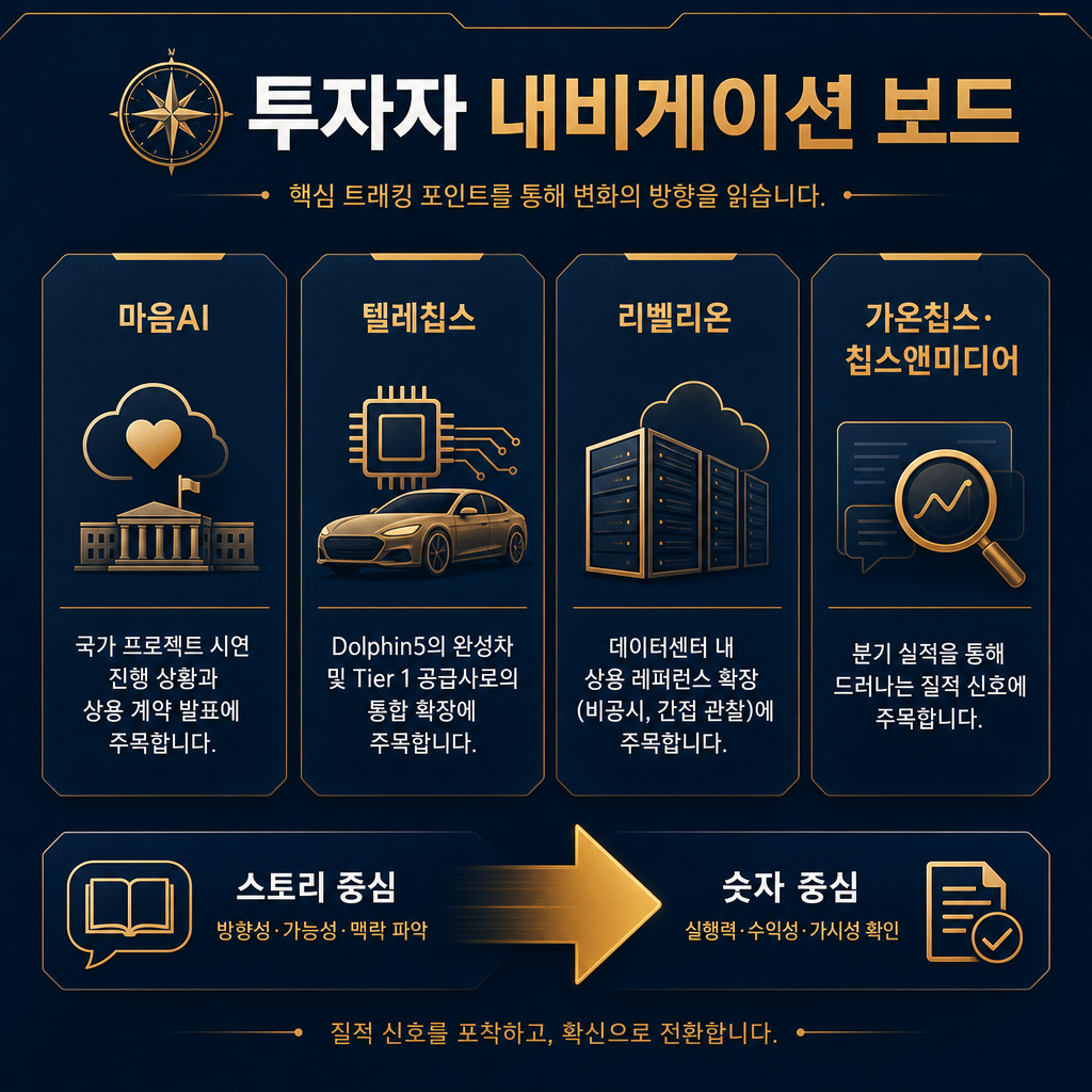 투자자 네비게이션 최종 보드. 상단에 '무엇부터 추적할까' 제목, 4개 우선 추적 축을 번호형 카드로 배치: 1 마음AI 실증 진척, 2 텔레칩스 탑재 확산, 3 리벨리온 상용 레퍼런스, 4 가온칩스·칩스앤미디어 정량 실적. 하단에는 '이야기 중심 → 숫자 중심'으로 넘어가는 전환 신호를 화살표로 표현. 모든 텍스트·주석 한글, navy+amber 전문 대시보드 스타일.