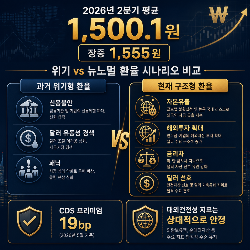 '위기 vs 뉴노멀' 비교 인포그래픽. 좌측은 과거 위기형 환율: 신용불안·달러 유동성 경색·패닉. 우측은 현재 구조형 환율: 자본유출·해외투자 확대·금리차·달러 선호. 상단에 2026년 2분기 평균 1,500.1원, 장중 1,555원 숫자. 하단 보조 카드에 'CDS 프리미엄 19bp'와 '대외건전성 지표는 상대적으로 안정' 표기. 모든 텍스트 한글.