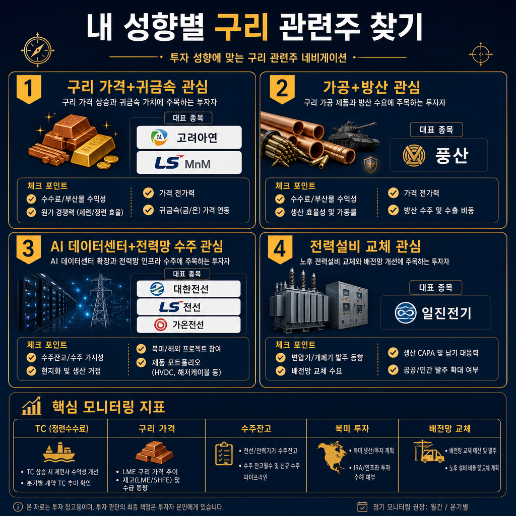 투자자 네비게이션 대시보드. 중앙 제목 '내 성향별 구리 관련주 찾기'. 4개 박스 분기형 구조: '구리 가격+귀금속' 관심→고려아연·LS MnM, '가공+방산' 관심→풍산, 'AI 데이터센터+전력망 수주' 관심→대한전선·LS전선·가온전선, '전력설비 교체' 관심→일진전기. 각 박스에 체크포인트 2~3개씩: 수수료/부산물, 가격 전가력, 수주잔고/현지화, 변압기/개폐기 발주. 하단에는 '핵심 모니터링 지표' 표: TC, 구리 가격, 수주잔고, 북미 투자, 배전망 교체. 모든 텍스트 한글.