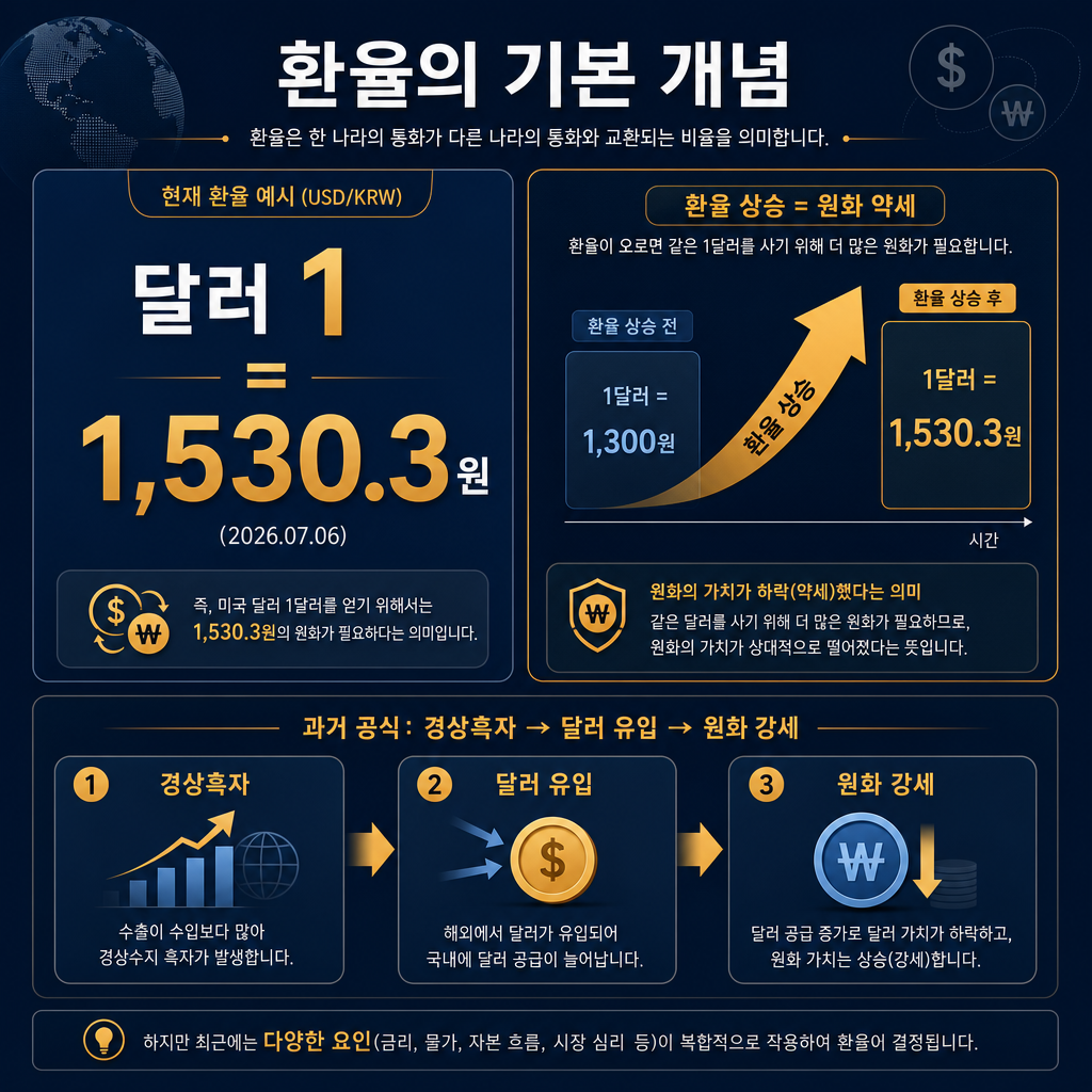 환율의 기본 개념을 설명하는 인포그래픽. 좌측에는 '달러 1 = 1,530.3원(2026.07.06)' 큰 숫자, 우측에는 '환율 상승 = 원화 약세' 화살표 다이어그램. 하단에는 '과거 공식: 경상흑자 → 달러 유입 → 원화 강세' 흐름도를 3단계로 배치. 모든 제목·축 라벨·주석·범례 한글, navy/slate base와 amber 강조.