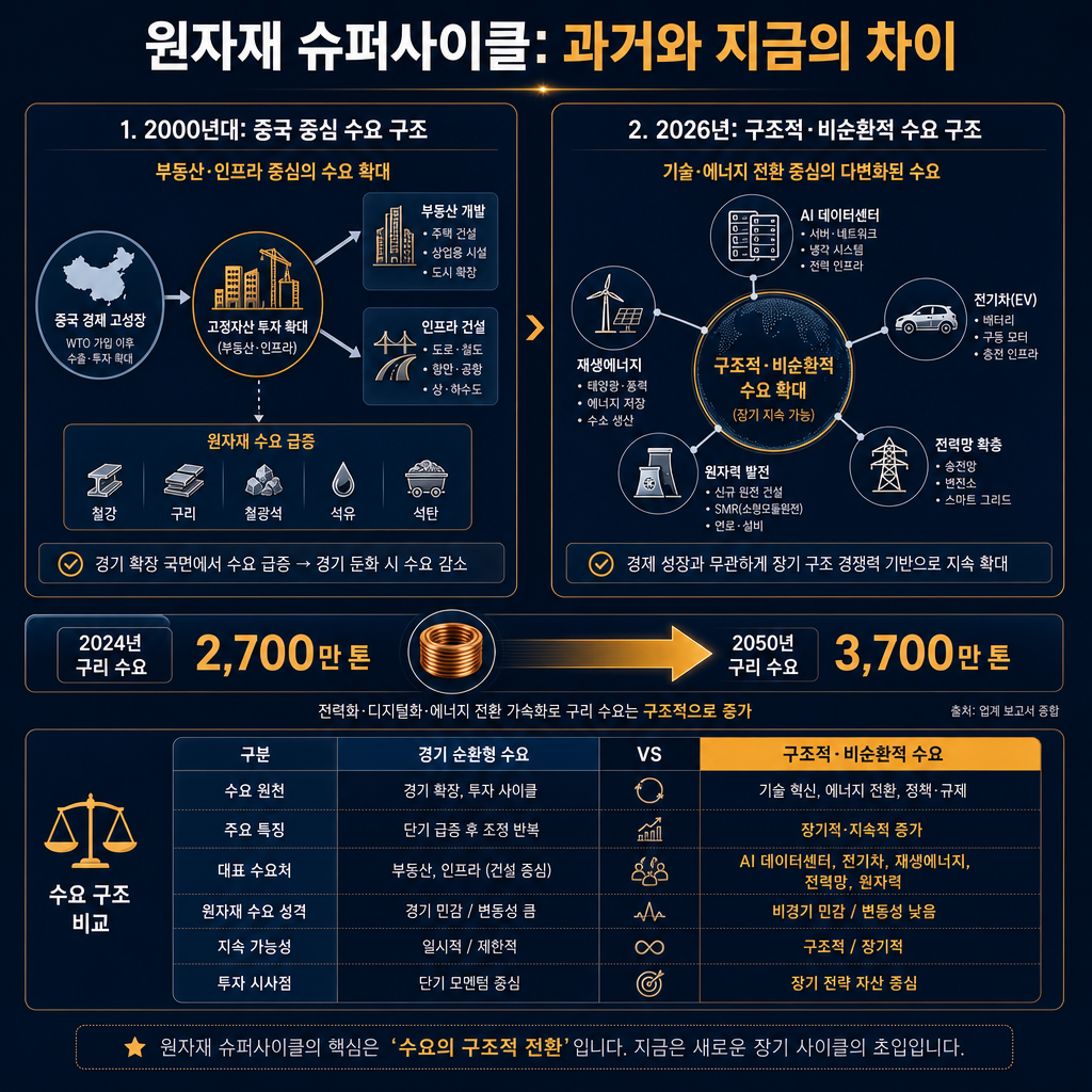 본문용 전문 인포그래픽. 제목 '원자재 슈퍼사이클: 과거와 지금의 차이'. 좌측 패널은 2000년대 중국 주도 수요를 설명하는 구조도(부동산·인프라 중심), 우측 패널은 2026년 구조를 설명하는 구조도(AI 데이터센터, 전기차, 재생에너지, 전력망, 원전). 하단에는 '2024년 구리 수요 2,700만 톤 → 2050년 3,700만 톤' 수평 화살표 차트 배치. 보조 텍스트로 '경기 순환형 수요 vs 구조적·비순환적 수요' 비교 표. 모든 제목·라벨·범례 한글, 색상은 navy/slate base와 amber 강조.
