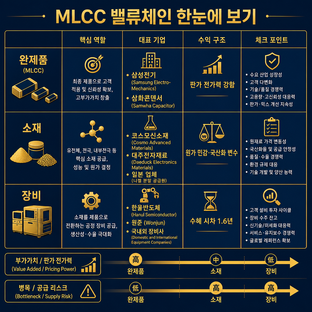 MLCC 밸류체인 전체 판을 보여주는 매트릭스형 전문 인포그래픽. 세로 행은 ‘완제품’, ‘소재’, ‘장비’, 가로 열은 ‘핵심 역할’, ‘대표 기업’, ‘수익 구조’, ‘체크 포인트’. 완제품 행에는 삼성전기·삼화콘덴서, 소재 행에는 코스모신소재·대주전자재료·세라믹 파우더 공급사(일본 업체), 장비 행에는 한울반도체·적층기·소성·도금 장비 공급사를 배치. 각 셀에 짧은 한글 키워드 삽입: 예를 들어 완제품=‘판가 전가력 강함’, 소재=‘원가 민감·국산화 변수’, 장비=‘수혜 시차 1.6년’. 하단에는 amber 색으로 ‘부가가치/판가 전가력’은 완제품 쪽이 높고, ‘병목/공급 리스크’는 소재·장비에 크다는 화살표 표시. 모든 라벨·범례 한글.