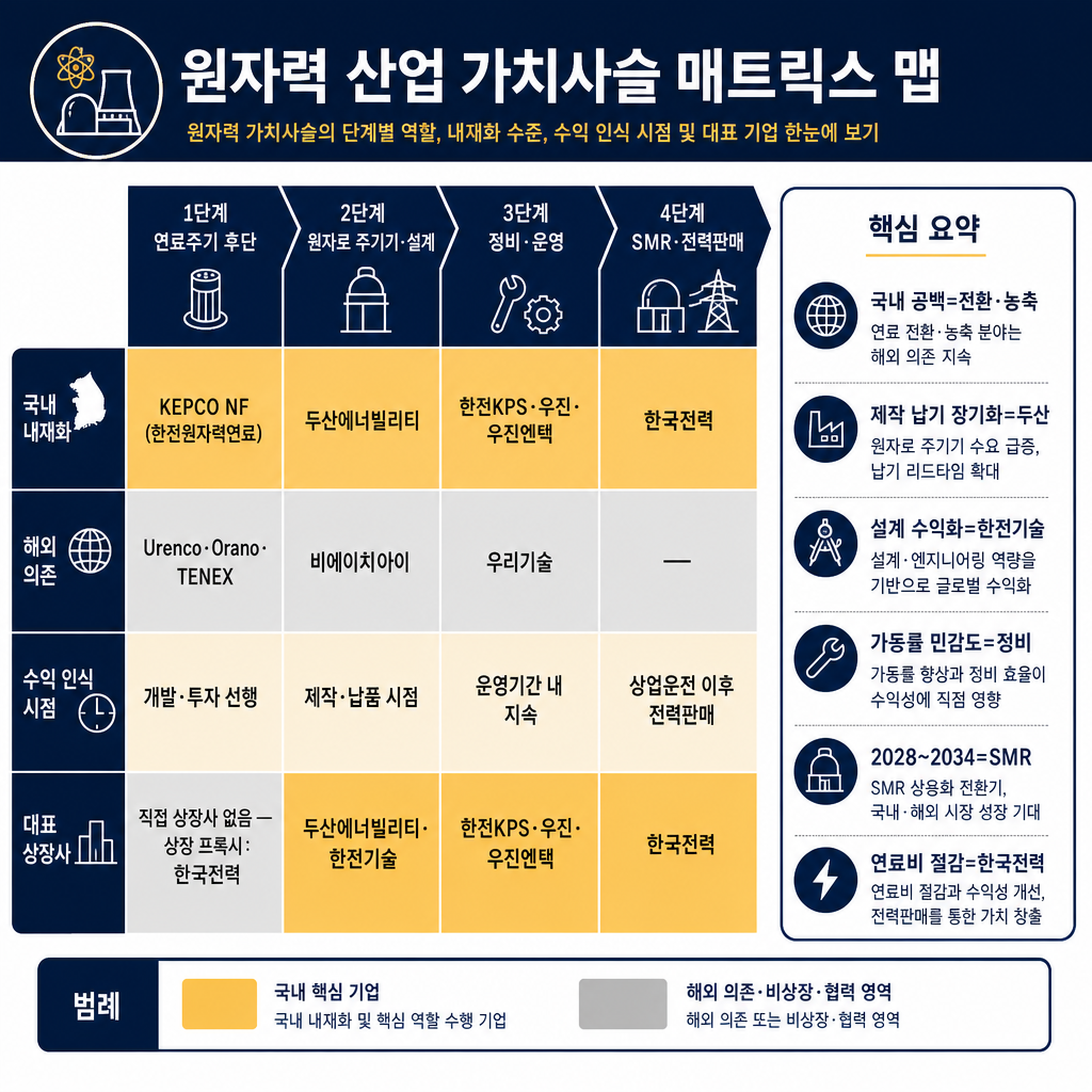 글 상단 전체 판 매트릭스형 지도. 가로축은 '1단계 연료주기 후단 / 2단계 원자로 주기기·설계 / 3단계 정비·운영 / 4단계 SMR·전력판매', 세로축은 '국내 내재화 / 해외 의존 / 수익 인식 시점 / 대표 상장사'로 구성. 각 칸에 KEPCO NF, Urenco·Orano·TENEX, 두산에너빌리티, 한전기술, 한전KPS, 우진, 우진엔텍, 비에이치아이, 우리기술, 한국전력을 배치. 오른쪽에는 '지금 보는 포인트' 요약 박스: 국내 공백=전환·농축, 제작 납기 장기화=두산, 설계 수익화=한전기술, 가동률 민감도=정비, 2028~2034=SMR, 연료비 절감=한국전력. 모든 라벨·범례 한글, navy/slate 기반에 amber 강조.
