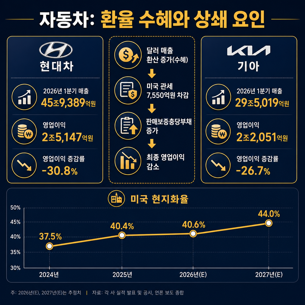 본문용 복합 차트. 제목 '자동차: 환율 수혜와 상쇄 요인'. 좌측 막대그래프는 현대차 2026년 1분기 매출 45조9,389억원, 영업이익 2조5,147억원과 전년 대비 영업이익 -30.8% 표시. 우측 막대그래프는 기아 2026년 1분기 매출 29조5,019억원, 영업이익 2조2,051억원과 -26.7% 표시. 중앙 워터폴 차트는 '달러 매출 환산 증가 → ASP 개선 → 미국 관세 7,550억원 차감 → 판매보증충당부채 증가 → 최종 영업이익 감소' 흐름. 하단 보조선 그래프는 미국 현지화율 2024년 37.5%, 2025년 40.4%, 2026E 40.6%, 2027E 44.0%. 모든 텍스트·축 라벨·범례 한글, navy+amber.