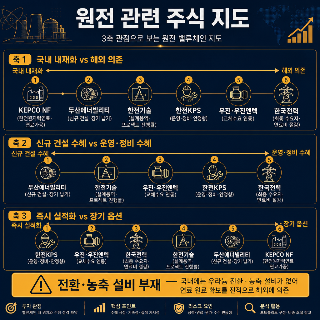 '원전 관련주를 나누는 3가지 축' 인포그래픽. 첫 축 '국내 내재화 vs 해외 의존', 둘째 축 '신규 건설 수혜 vs 운영·정비 수혜', 셋째 축 '즉시 실적화 vs 장기 옵션'. 각 축 위에 대표 종목 배치: KEPCO NF는 내재화·연료가공, 두산에너빌리티는 신규 건설·장기 납기, 한전기술은 설계용역·프로젝트 진행률, 한전KPS는 운영·정비·안정형, 우진·우진엔텍은 교체수요 연동, 한국전력은 최종 수요자·연료비 절감. 하단에는 국내 공백 영역을 amber 경고 박스로 '전환·농축 설비 부재'. 모든 텍스트 한글.