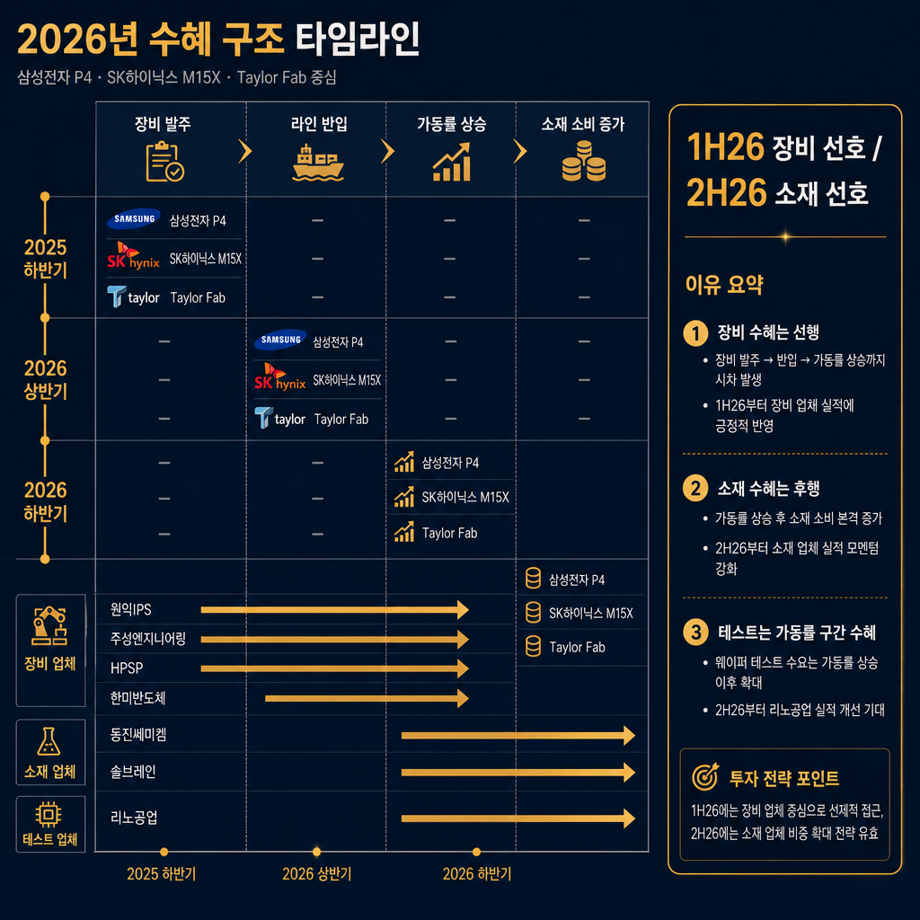 2026년 시점별 수혜 구조 인포그래픽. 좌측에는 시간축 2025 하반기→2026 상반기→2026 하반기, 상단에는 ‘장비 발주’, ‘라인 반입’, ‘가동률 상승’, ‘소재 소비 증가’ 단계 표시. 삼성전자 P4, SK하이닉스 M15X, 테일러 팹 반입 시점을 아이콘으로 표시. 하단에는 장비(원익IPS·주성엔지니어링·HPSP·한미반도체)와 소재(동진쎄미켐·솔브레인)·테스트(리노공업)의 수혜 시차를 화살표로 표현. 우측 박스에는 ‘1H26 장비 선호 / 2H26 소재 선호’ 문구와 근거 요약. 모든 텍스트·라벨·범례 한글.