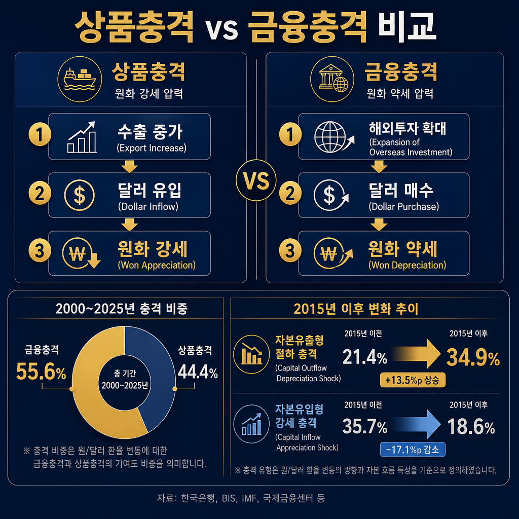 '상품 충격 vs 금융 충격' 비교 인포그래픽. 좌측 패널은 상품 충격: 수출 증가 → 달러 유입 → 원화 강세. 우측 패널은 금융 충격: 해외투자 확대 → 달러 매수 → 원화 약세. 하단에는 2000~2025 금융충격 55.6%, 상품충격 44.4% 도넛차트와 2015년 이후 자본유출형 절하 충격 21.4%→34.9%, 자본유입형 강세 충격 35.7%→18.6% 화살표 차트. 모든 텍스트 한글.